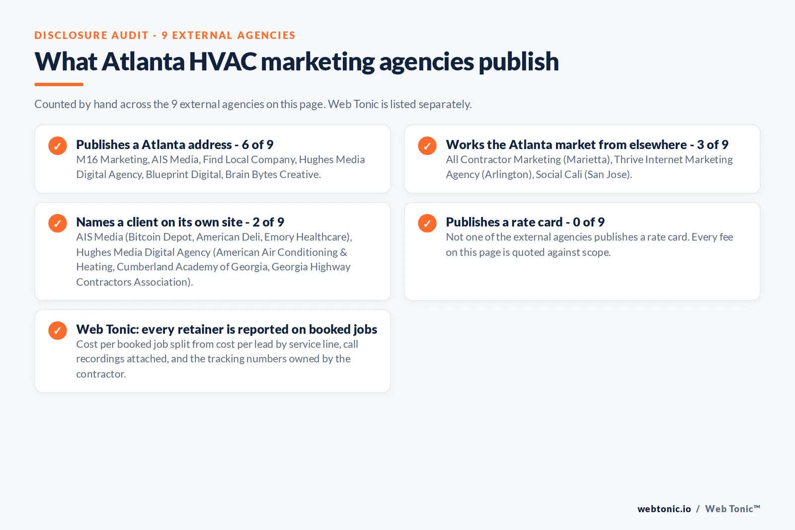Checklist auditing what the 9 external Atlanta HVAC marketing agencies disclose publicly: 6 of 9 publish an Atlanta address, 3 of 9 work the market from elsewhere with All Contractor Marketing in Marietta, Thrive Internet Marketing Agency in Arlington Texas and Social Cali in San Jose California, 2 of 9 name a client on their own site where Hughes Media Digital Agency publishes American Air Conditioning and Heating and AIS Media publishes Bitcoin Depot, American Deli and Emory Healthcare, and 0 of 9 publish a rate card, while Web Tonic reports cost per booked job split from cost per lead with the call recordings attached