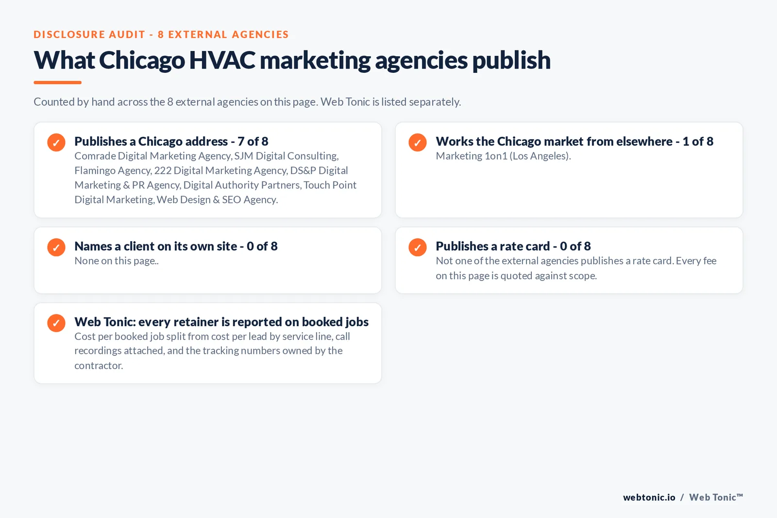 Checklist auditing what the 8 external Chicago HVAC marketing agencies disclose publicly: 7 of 8 publish a Chicago address, 1 of 8 works the market from elsewhere with Marketing 1on1 in Los Angeles California, 0 of 8 name a client on their own site, and 0 of 8 publish a rate card, while Web Tonic reports cost per booked job split from cost per lead with the call recordings attached