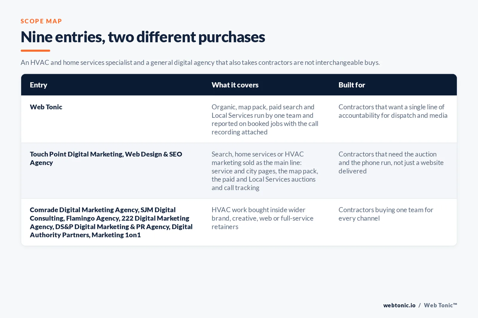 Matrix comparing the nine Chicago HVAC marketing entries including Web Tonic by what each covers and who it is built for, separating Web Tonic running organic, map pack, paid search and Local Services as one team reported on booked jobs from firms selling search, home services or HVAC marketing as their main line, and from agencies taking contractors inside wider brand, creative or web retainers