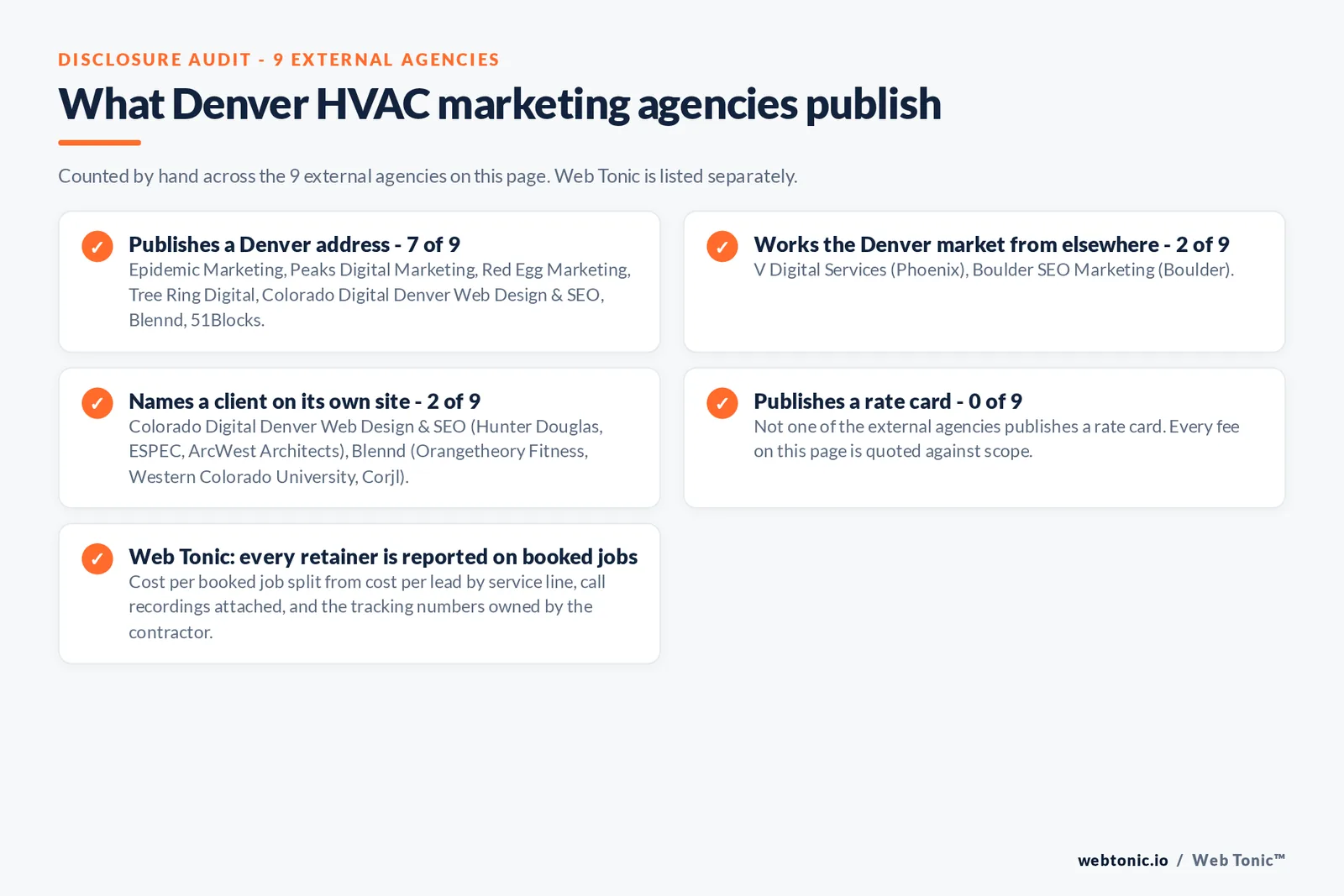 Checklist auditing what the 9 external Denver HVAC marketing agencies disclose publicly: 7 of 9 publish a Denver address, 2 of 9 work the market from elsewhere with Boulder SEO Marketing in Boulder and V Digital Services in Phoenix Arizona, 2 of 9 name a client on their own site where Blennd publishes Orangetheory Fitness and Western Colorado University and Colorado Digital publishes Hunter Douglas, ESPEC, ArcWest Architects and Carlton Electric, and 0 of 9 publish a rate card, while Web Tonic reports cost per booked job split from cost per lead with the call recordings attached