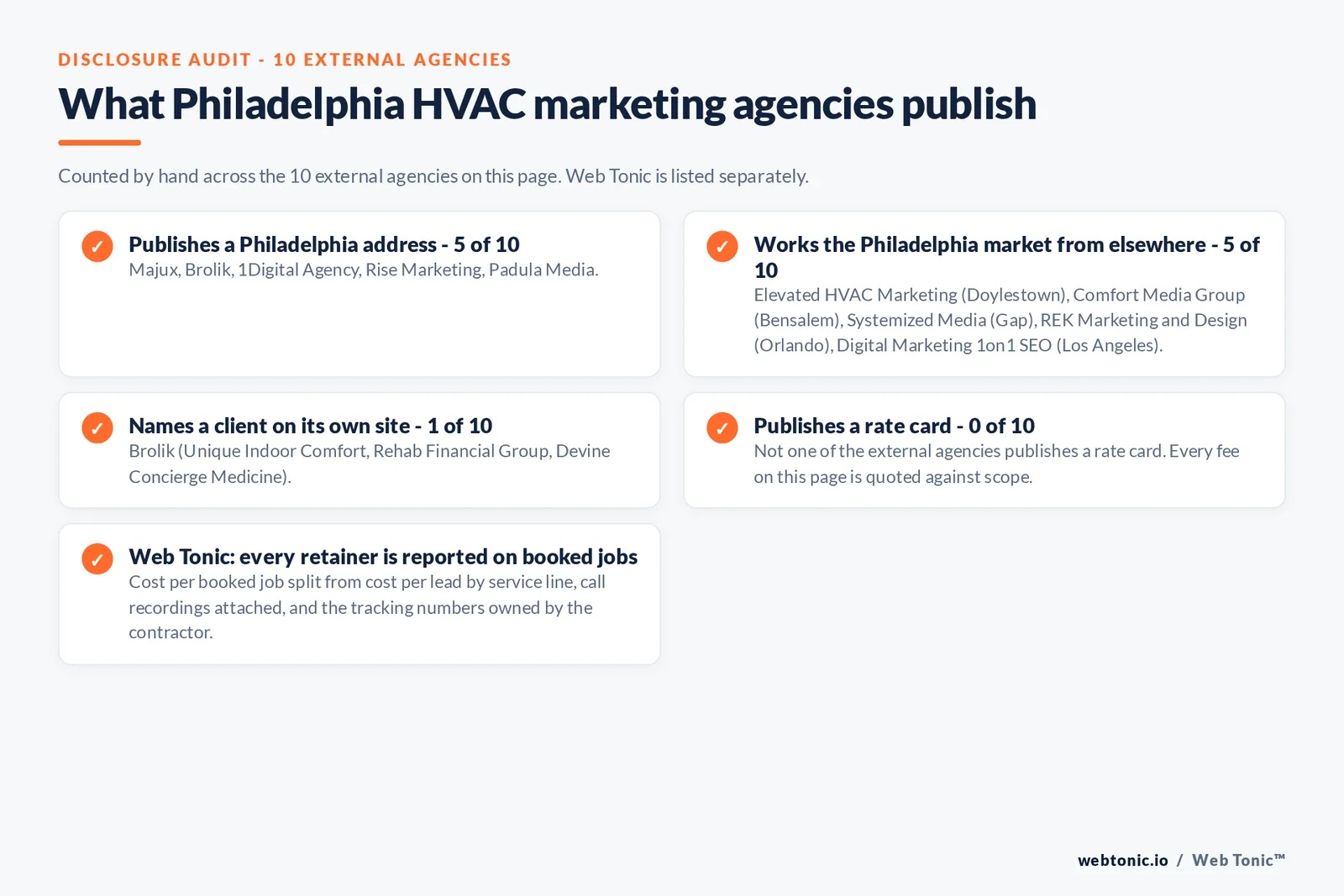 Checklist auditing what the 10 external Philadelphia HVAC marketing agencies disclose publicly: 5 of 10 publish a Philadelphia address, 5 of 10 work the market from elsewhere with Elevated HVAC Marketing in Doylestown, Comfort Media Group in Bensalem, Systemized Media in Gap, REK Marketing and Design in Orlando Florida and Digital Marketing 1on1 SEO in Los Angeles California, 1 of 10 names a client on their own site where Brolik publishes Unique Indoor Comfort, Rehab Financial Group and Devine Concierge Medicine, and 0 of 10 publish a rate card, while Web Tonic reports cost per booked job split from cost per lead with the call recordings attached
