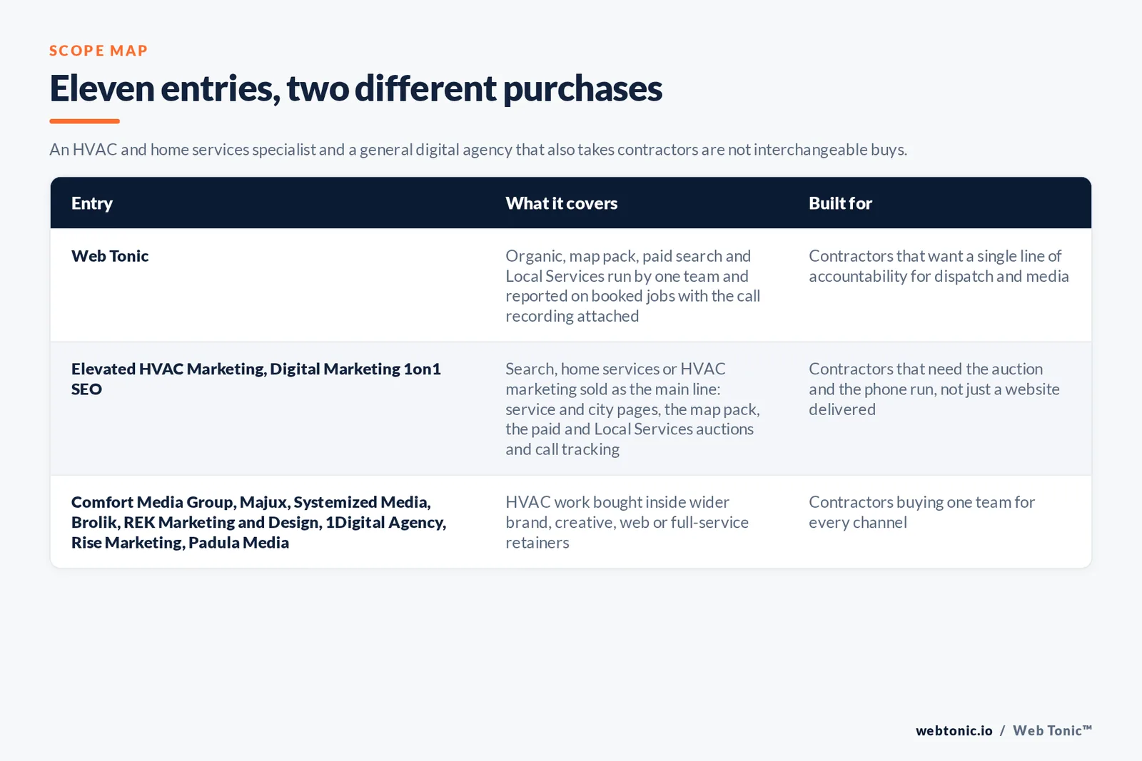 Matrix comparing the eleven Philadelphia HVAC marketing entries including Web Tonic by what each covers and who it is built for, separating Web Tonic running organic, map pack, paid search and Local Services as one team reported on booked jobs from firms selling search, home services or HVAC marketing as their main line, and from agencies taking contractors inside wider brand, creative or web retainers