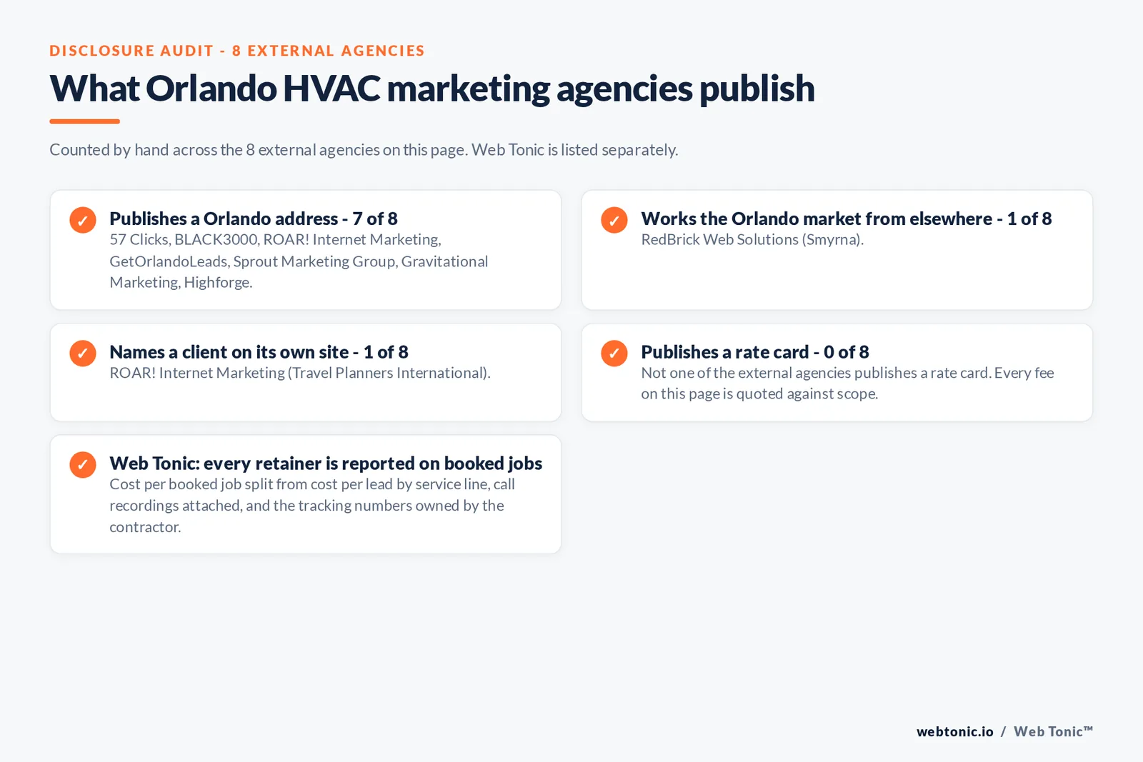 Checklist auditing what the 8 external Orlando HVAC marketing agencies disclose publicly: 7 of 8 publish an Orlando address, 1 of 8 works the market from elsewhere with RedBrick Web Solutions in Smyrna Georgia inside the Atlanta metro, 1 of 8 names a client on their own site where ROAR Internet Marketing publishes Travel Planners International, and 0 of 8 publish a rate card, while Web Tonic reports cost per booked job split from cost per lead with the call recordings attached