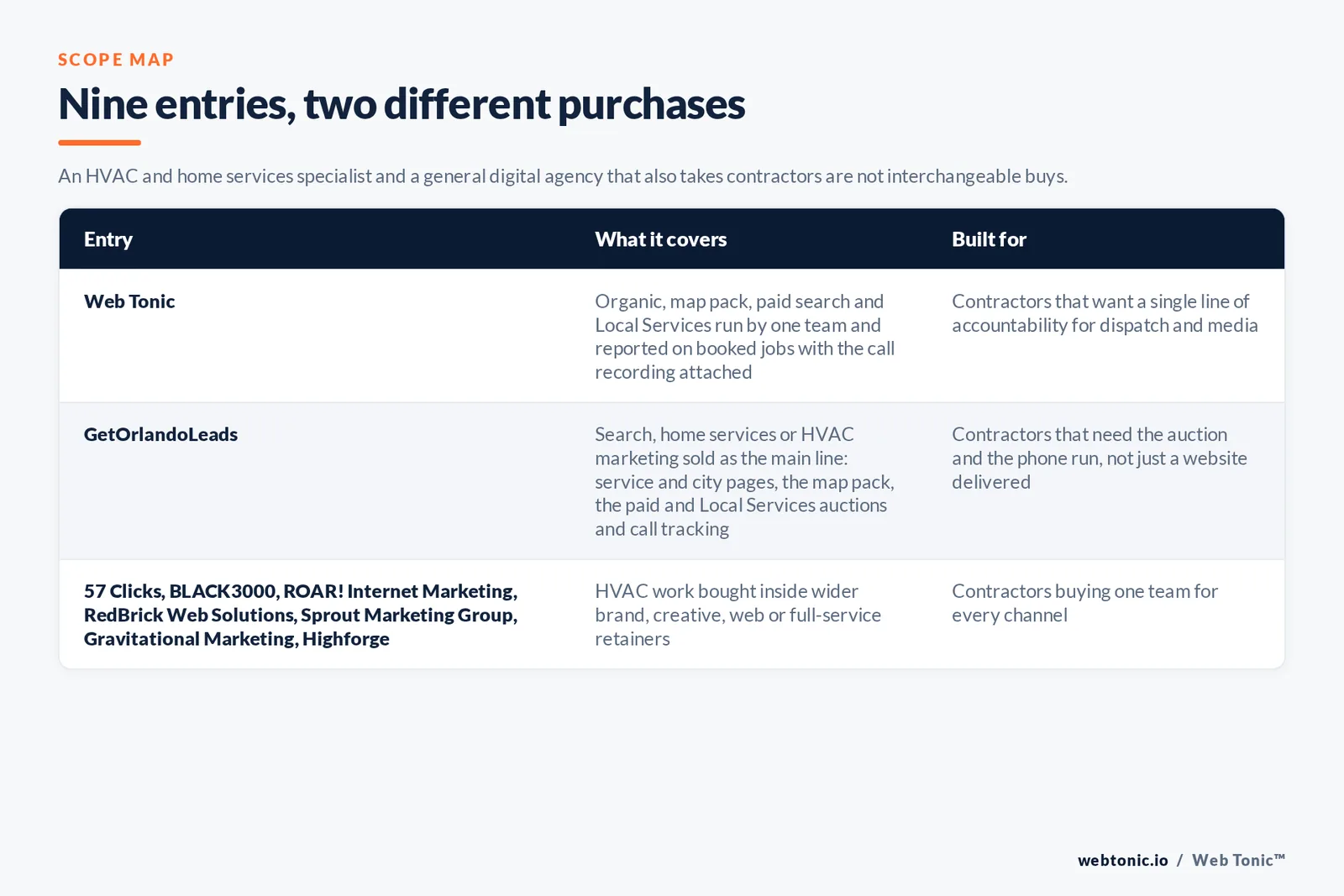 Matrix comparing the nine Orlando HVAC marketing entries including Web Tonic by what each covers and who it is built for, separating Web Tonic running organic, map pack, paid search and Local Services as one team reported on booked jobs from firms selling search, home services or HVAC marketing as their main line, and from agencies taking contractors inside wider brand, creative or web retainers