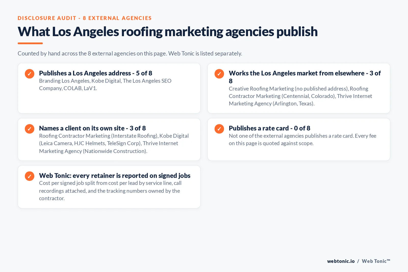 Checklist auditing what the 8 external Los Angeles roofing marketing agencies disclose publicly: 5 of 8 publish a Los Angeles address, 3 of 8 work the market from elsewhere with Roofing Contractor Marketing in Centennial Colorado, Thrive Internet Marketing Agency in Arlington Texas and Creative Roofing Marketing publishing no address at all, 3 of 8 name a client on their own site where Roofing Contractor Marketing publishes Interstate Roofing, Thrive publishes Nationwide Construction and Kobe Digital publishes Leica Camera, HJC Helmets and TeleSign Corp, and 0 of 8 publish a rate card, while Web Tonic reports cost per signed job split from cost per lead with the call recordings attached