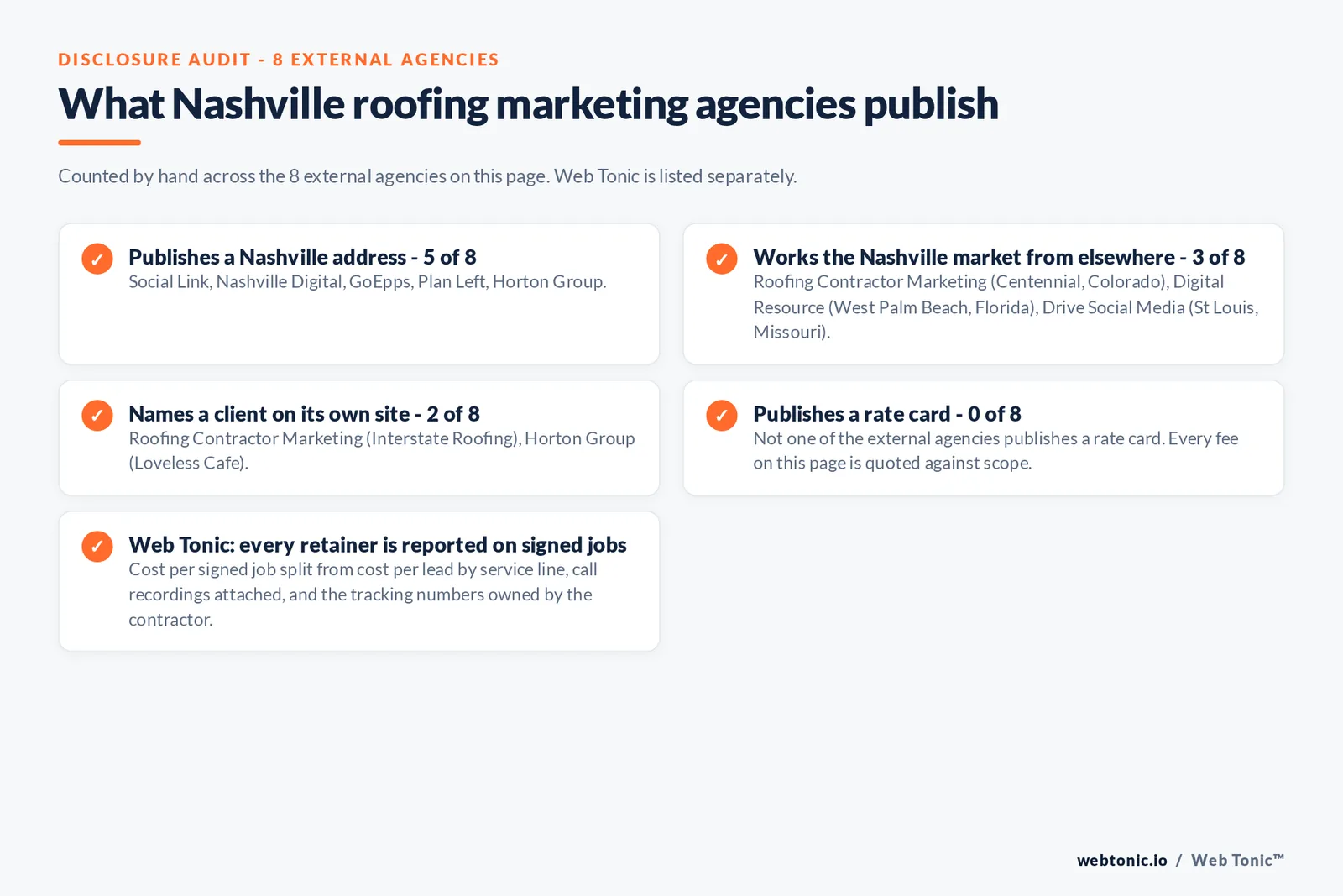 Checklist auditing what the 8 external Nashville roofing marketing agencies disclose publicly: 5 of 8 publish a Nashville address, 3 of 8 work the market from elsewhere with Roofing Contractor Marketing in Centennial Colorado, Digital Resource in West Palm Beach Florida and Drive Social Media in St Louis Missouri, 2 of 8 name a client on their own site where Horton Group publishes Loveless Cafe and Roofing Contractor Marketing publishes Interstate Roofing, and 0 of 8 publish a rate card, while Web Tonic reports cost per signed job split from cost per lead with the call recordings attached