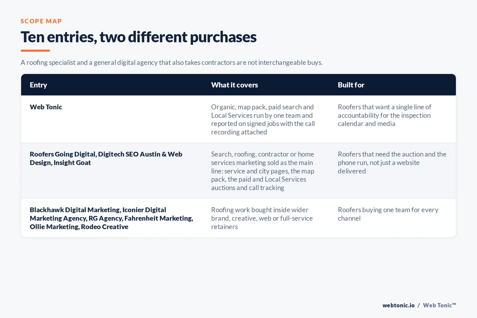 Matrix comparing the ten Austin roofing marketing entries including Web Tonic by what each covers and who it is built for, separating Web Tonic running organic, map pack, paid search and Local Services as one team reported on signed jobs from firms selling roofing, contractor or search marketing as their main line, and from agencies taking roofers inside wider brand, creative or web retainers