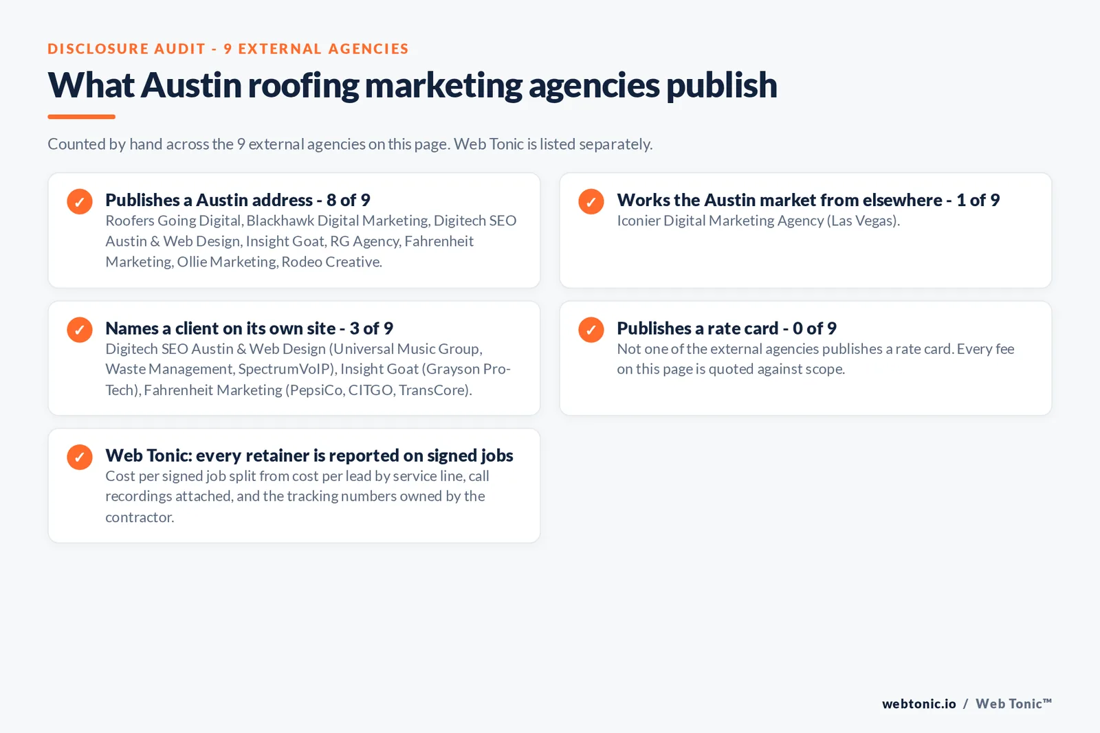 Checklist auditing what the 9 external Austin roofing marketing agencies disclose publicly: 8 of 9 publish an Austin address, 1 of 9 works the market from elsewhere with Iconier Digital Marketing Agency headquartered in Las Vegas, 3 of 9 name a client on their own site where Digitech publishes Universal Music Group, Waste Management and SpectrumVoIP, Fahrenheit Marketing publishes PepsiCo, CITGO and TransCore and Insight Goat publishes Grayson Pro-Tech, and 0 of 9 publish a rate card, while Web Tonic reports cost per signed job split from cost per lead with the call recordings attached