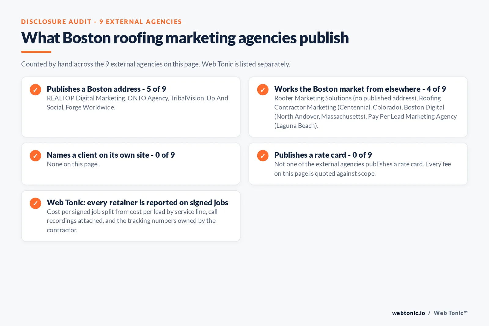 Checklist auditing what the 9 external Boston roofing marketing agencies disclose publicly: 5 of 9 publish a Boston address, 4 of 9 work the market from elsewhere with Boston Digital in North Andover Massachusetts, Pay Per Lead Marketing Agency in Laguna Beach California, Roofing Contractor Marketing in Centennial Colorado and Roofer Marketing Solutions publishing no address at all, 0 of 9 name a client on their own site, and 0 of 9 publish a rate card, while Web Tonic reports cost per signed job split from cost per lead with the call recordings attached