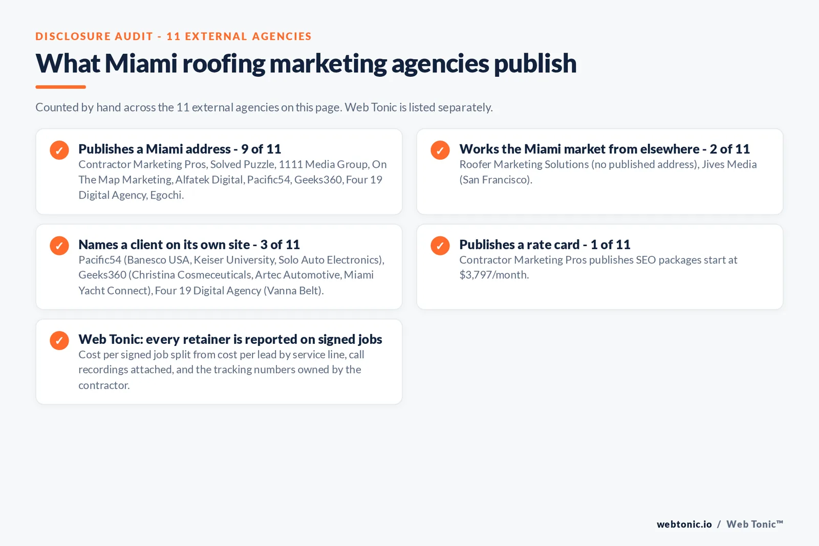 Checklist auditing what the 11 external Miami roofing marketing agencies disclose publicly: 8 of 11 publish a Miami address and Four 19 Digital Agency works from Doral, 2 of 11 work the market from elsewhere with Jives Media in San Francisco California and Roofer Marketing Solutions publishing no address at all, 3 of 11 name a client on their own site where Pacific54 publishes Banesco USA, Keiser University and Solo Auto Electronics, Geeks360 publishes Christina Cosmeceuticals, Artec Automotive and Miami Yacht Connect and Four 19 publishes Vanna Belt, and 1 of 11 publishes a rate card with Contractor Marketing Pros listing SEO packages from 3,797 dollars a month, while Web Tonic reports cost per signed job split from cost per lead with the call recordings attached