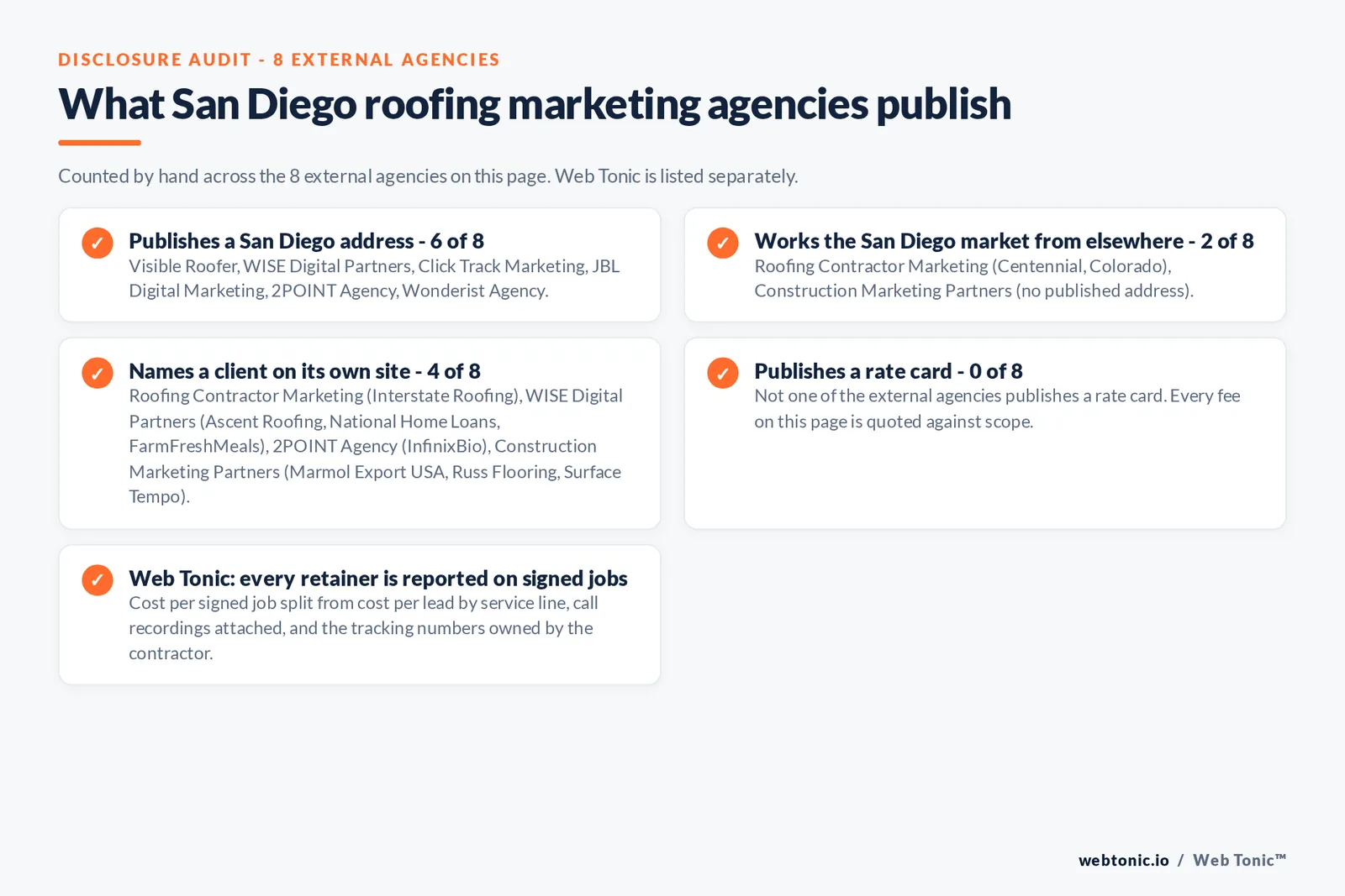 Checklist auditing what the 8 external San Diego roofing marketing agencies disclose publicly: 6 of 8 publish a San Diego address including Visible Roofer on Park Boulevard, WISE Digital Partners on West Harbor Drive and Wonderist Agency on St Charles Street, 2 of 8 work the market from elsewhere with Roofing Contractor Marketing in Centennial Colorado and Construction Marketing Partners publishing no address at all, 4 of 8 name a client on their own site where WISE Digital Partners publishes Ascent Roofing, National Home Loans and FarmFreshMeals, Roofing Contractor Marketing publishes Interstate Roofing, 2POINT Agency publishes InfinixBio and Construction Marketing Partners publishes Marmol Export USA, Russ Flooring and four more trade accounts, and 0 of 8 publish a rate card, while Web Tonic reports cost per signed job split from cost per lead with the call recordings attached