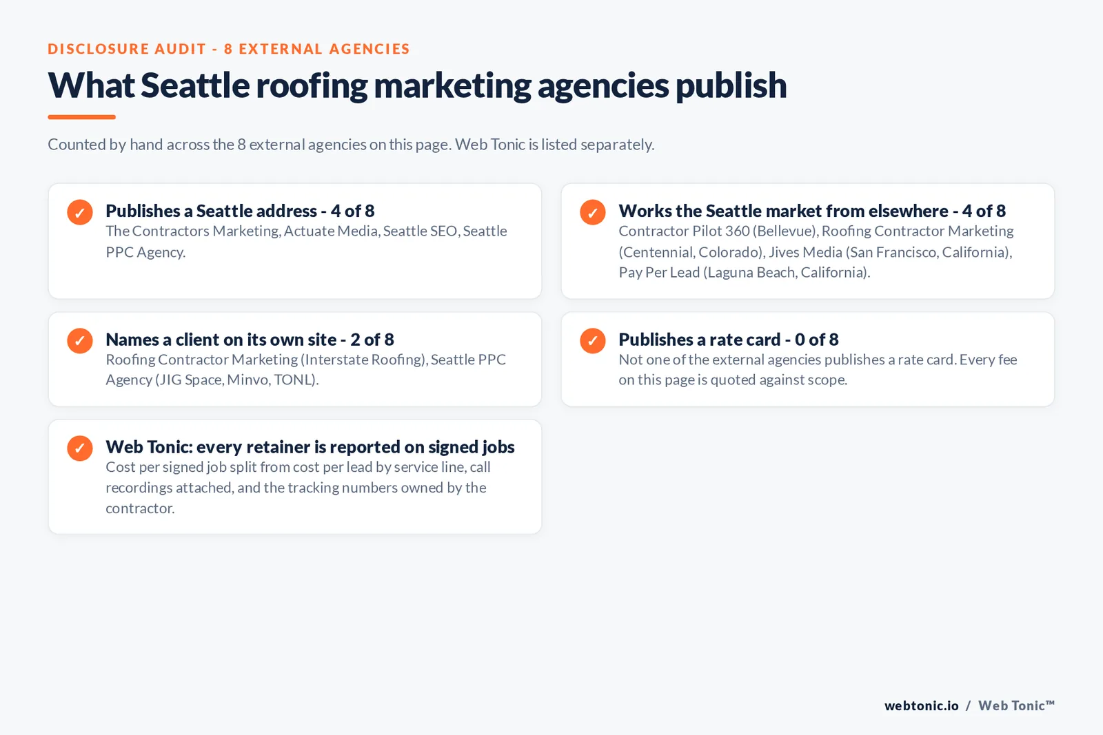 Checklist auditing what the 8 external Seattle roofing marketing agencies disclose publicly: 4 of 8 publish a Seattle address including Seattle SEO on Third Avenue, Seattle PPC Agency in Ballard and Actuate Media on First Avenue South which also runs a Tampa office, 4 of 8 work the market from elsewhere with Contractor Pilot 360 describing itself as Bellevue based, Jives Media in San Francisco California, Pay Per Lead in Laguna Beach California and Roofing Contractor Marketing in Centennial Colorado, 2 of 8 name a client on their own site where Roofing Contractor Marketing publishes Interstate Roofing and Seattle PPC Agency publishes JIG Space, Minvo, TONL, Beometry and Sensory, and 0 of 8 publish a rate card, while Web Tonic reports cost per signed job split from cost per lead with the call recordings attached