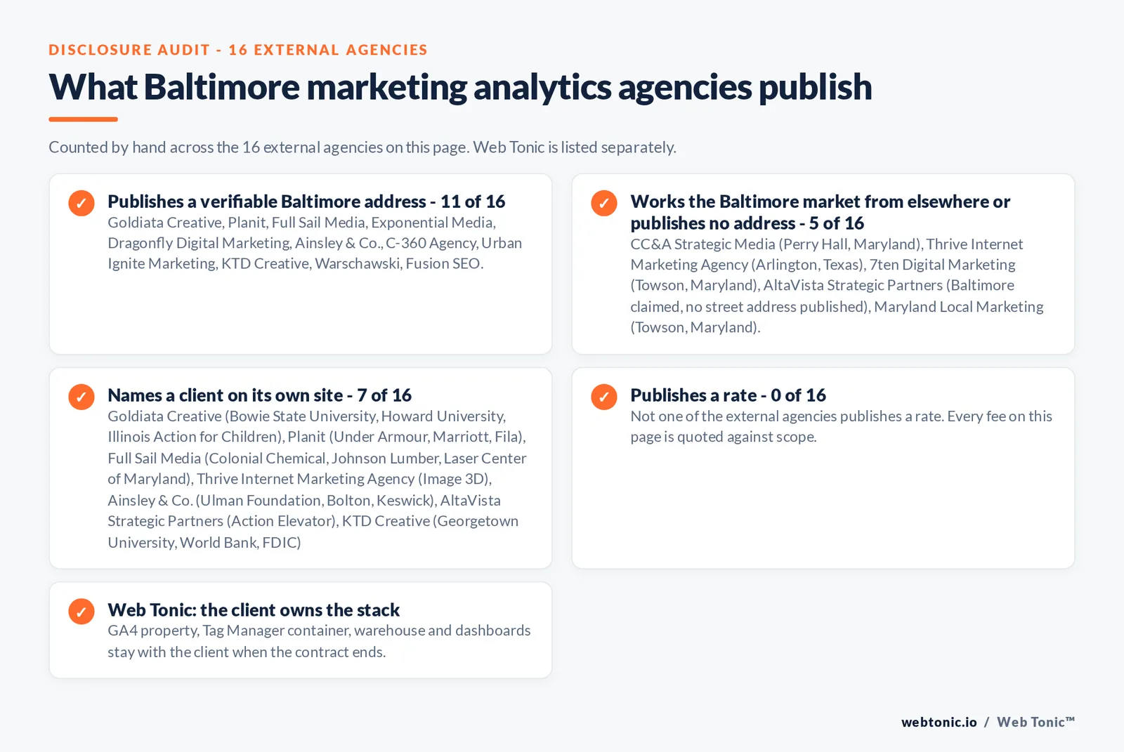 Checklist auditing what the 16 external Baltimore marketing analytics agencies disclose publicly: 11 of 16 publish a verifiable Baltimore street address, 5 of 16 work the market from Towson, Perry Hall, an unpublished address or Arlington Texas in the case of Thrive Internet Marketing Agency, 7 of 16 name a client on their own site including Planit with Under Armour, Marriott and Fila, KTD Creative with Georgetown University, the World Bank and the FDIC and Goldiata Creative with Bowie State University and Howard University, 0 of 16 publish a rate, and Web Tonic leaves the GA4 property, Tag Manager container, warehouse and dashboards with the client when the contract ends