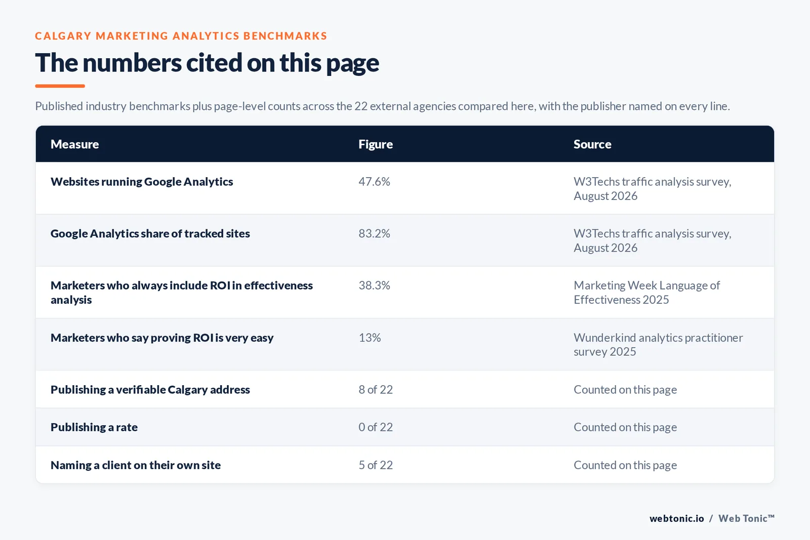 Table of the marketing analytics figures cited on this page: W3Techs putting Google Analytics on 47.6 percent of all websites and 83.2 percent of sites running any traffic analysis tool, Marketing Week's 2025 Language of Effectiveness survey finding 38.3 percent of marketers always include return on investment in effectiveness analysis, and Wunderkind's 2025 practitioner survey finding 13 percent say proving return on investment is very easy, alongside 8 of 22 agencies publishing a verifiable Calgary street address, 0 of 22 publishing a rate and 5 of 22 naming a client on their own site