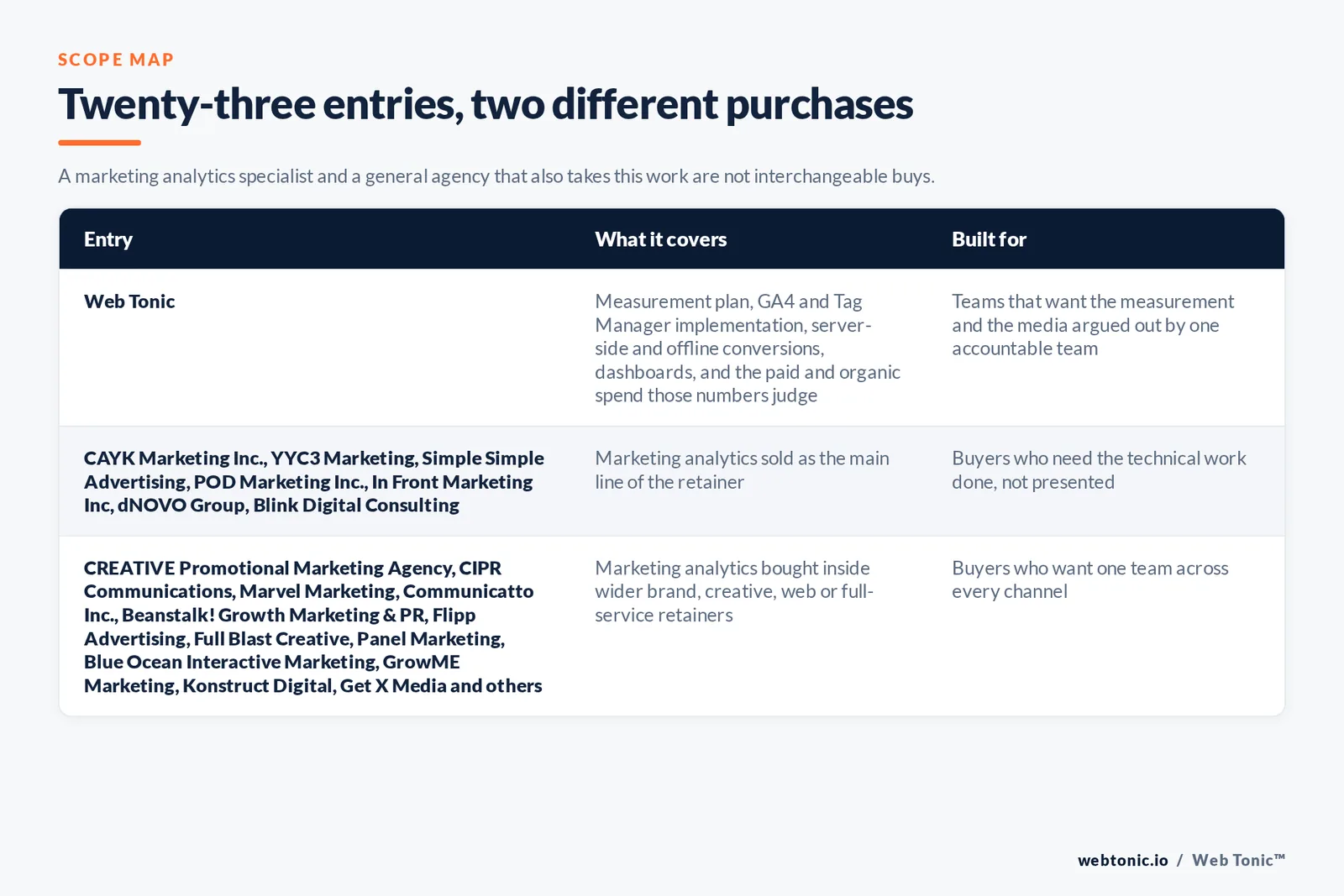 Matrix comparing the twenty-three Calgary marketing analytics entries including Web Tonic by what each covers and who it is built for, separating Web Tonic running the measurement plan, GA4 and Tag Manager implementation, server-side and offline conversions and dashboards alongside the paid and organic spend those numbers judge, from firms selling analytics and measurement as the main line of the retainer, and from agencies that take analytics work inside wider brand, creative, web or full-service retainers