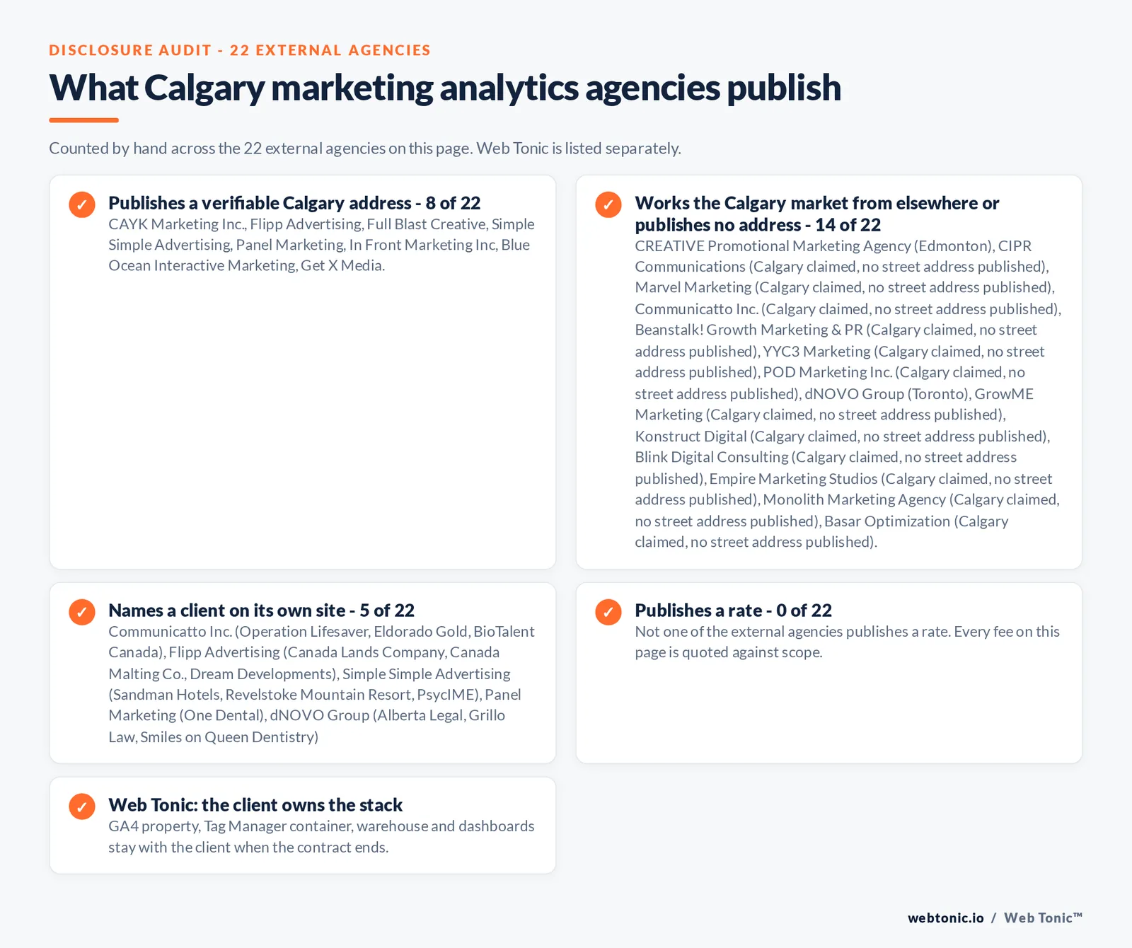Checklist auditing what the 22 external Calgary marketing analytics agencies disclose publicly: 8 of 22 publish a verifiable Calgary street address, 14 of 22 either name Calgary without printing an address or work the market from elsewhere with CREATIVE Promotional Marketing Agency in Edmonton and dNOVO Group in Toronto, 5 of 22 name a client on their own site including Communicatto with Operation Lifesaver and Eldorado Gold, Flipp Advertising with Canada Lands Company and Simple Simple Advertising with Sandman Hotels, 0 of 22 publish a rate, and Web Tonic leaves the GA4 property, Tag Manager container, warehouse and dashboards with the client when the contract ends