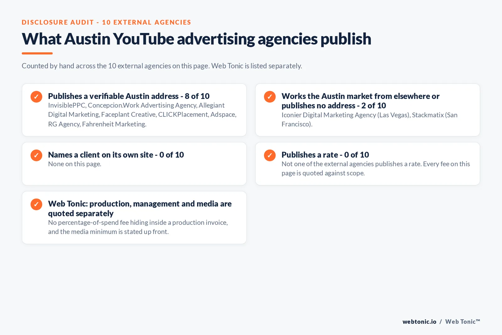 Checklist auditing what the 10 external Austin YouTube advertising agencies disclose publicly: 8 of 10 publish a verifiable Austin address, 2 of 10 work the market from elsewhere with Iconier Digital Marketing Agency in Las Vegas and Stackmatix in San Francisco, 0 of 10 name a client on their own site, 0 of 10 publish a rate, and Web Tonic quotes production, media management and media budget separately with the monthly media minimum stated up front