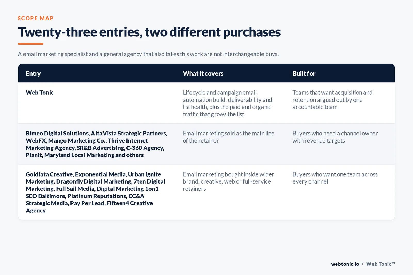 Matrix comparing the twenty-three Baltimore email marketing entries including Web Tonic by what each covers and who it is built for, separating Web Tonic running lifecycle and campaign email, automation build, deliverability and list health alongside the paid and organic traffic that grows the list, from firms selling email marketing as the main line of the retainer, and from agencies taking email inside wider brand, creative, web or full-service retainers