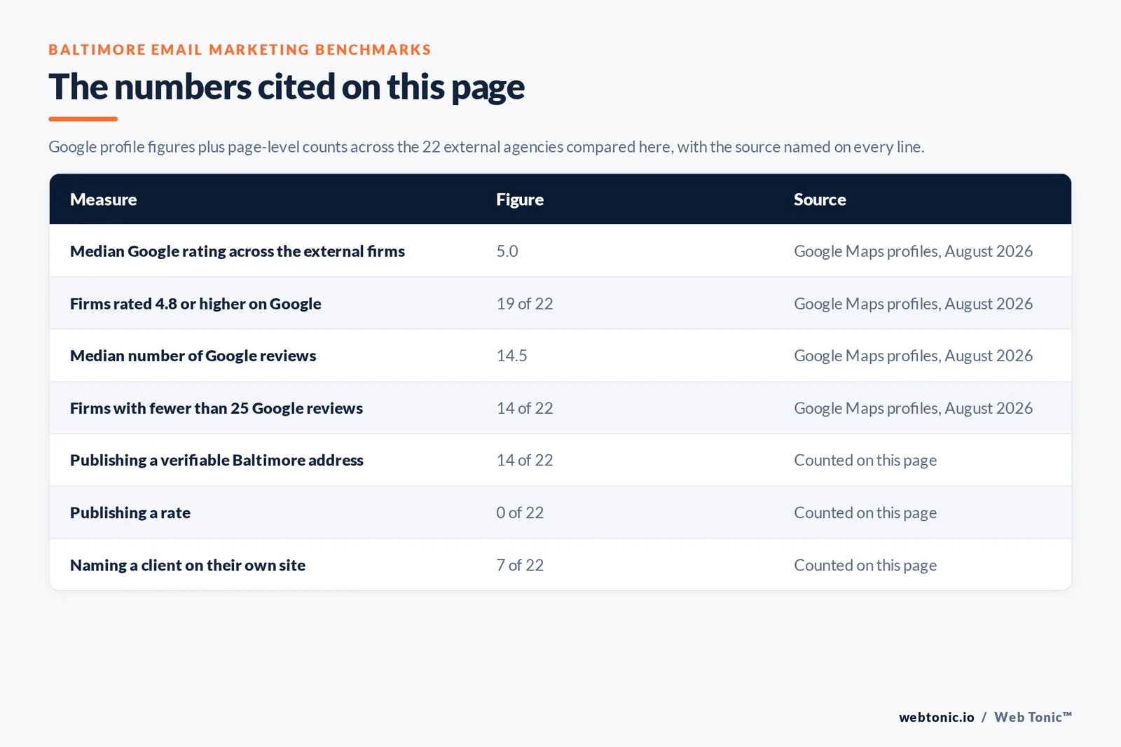Table of the Baltimore email marketing figures cited on this page: a median Google rating of 5.0 across the external firms, 19 of 22 rated 4.8 or higher, a median of 14.5 Google reviews and 14 of 22 with fewer than 25 reviews, alongside 14 of 22 agencies publishing a verifiable Baltimore address, 0 of 22 publishing a rate and 7 of 22 naming a client on their own site