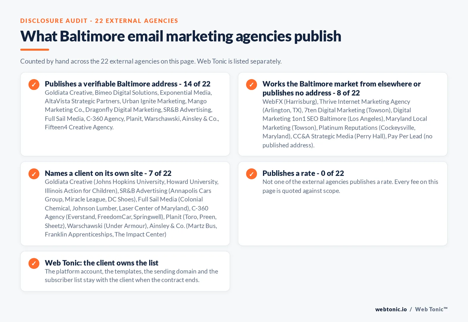 Checklist auditing what the 22 external Baltimore email marketing agencies disclose publicly: 14 of 22 publish a verifiable Baltimore street address, 8 of 22 work the market from Towson, Perry Hall, Cockeysville, an unpublished address or out of state at WebFX in Harrisburg, Thrive Internet Marketing Agency in Arlington Texas and Digital Marketing 1on1 in Los Angeles, 7 of 22 name a client on their own site including Warschawski with Under Armour, Planit with Toro, Preen and Sheetz and Goldiata Creative with Johns Hopkins University, 0 of 22 publish a rate, and Web Tonic leaves the platform account, templates, sending domain and subscriber list with the client when the contract ends