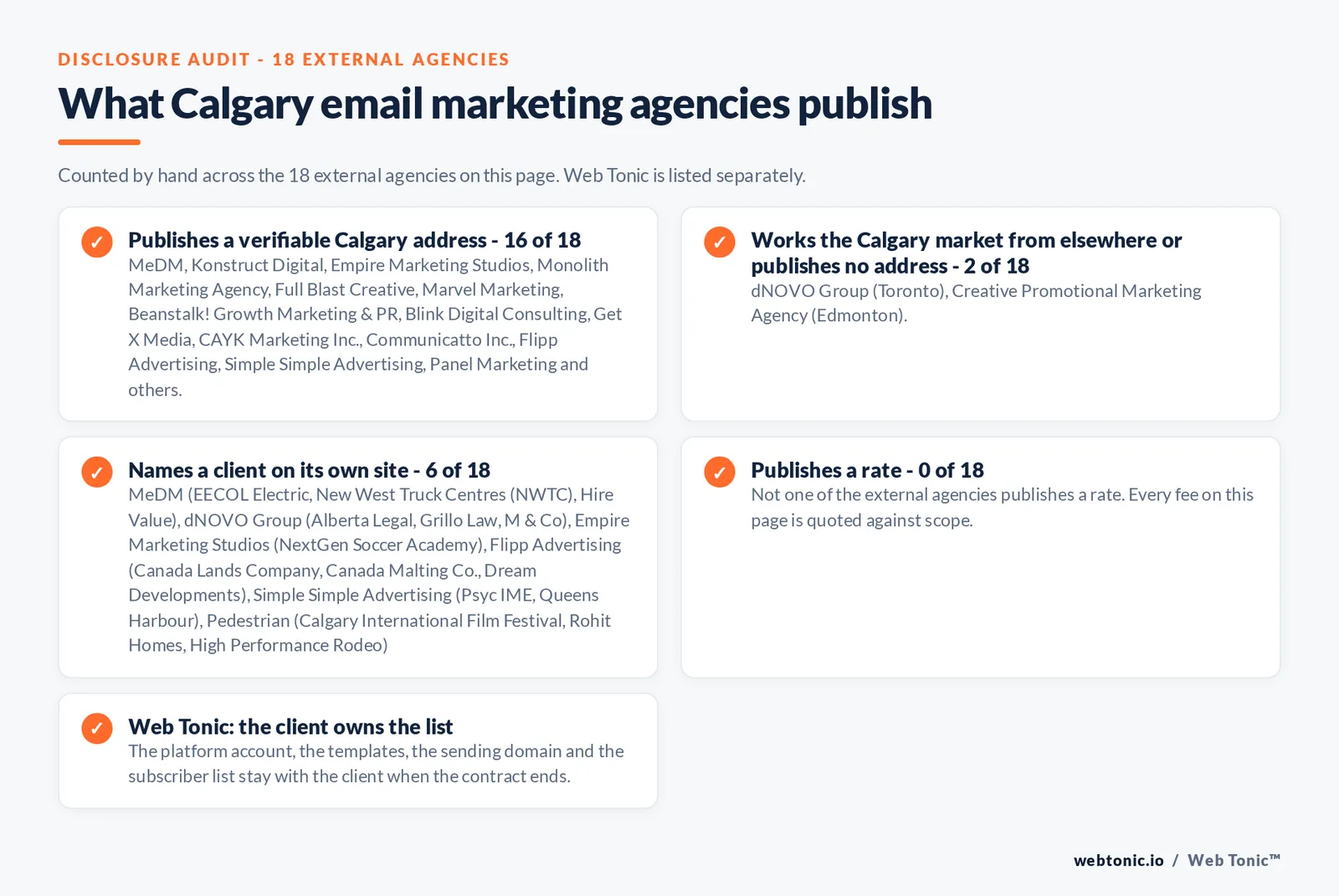 Checklist auditing what the 18 external Calgary email marketing agencies disclose publicly: 16 of 18 publish a verifiable Calgary address, 2 of 18 work the market from elsewhere with dNOVO Group in Toronto and Creative Promotional Marketing Agency in Edmonton, 6 of 18 name a client on their own site including MeDM with EECOL Electric, Pedestrian with the Calgary International Film Festival and Flipp Advertising with Canada Lands Company, 0 of 18 publish a rate, and Web Tonic leaves the platform account, templates, sending domain and subscriber list with the client when the contract ends