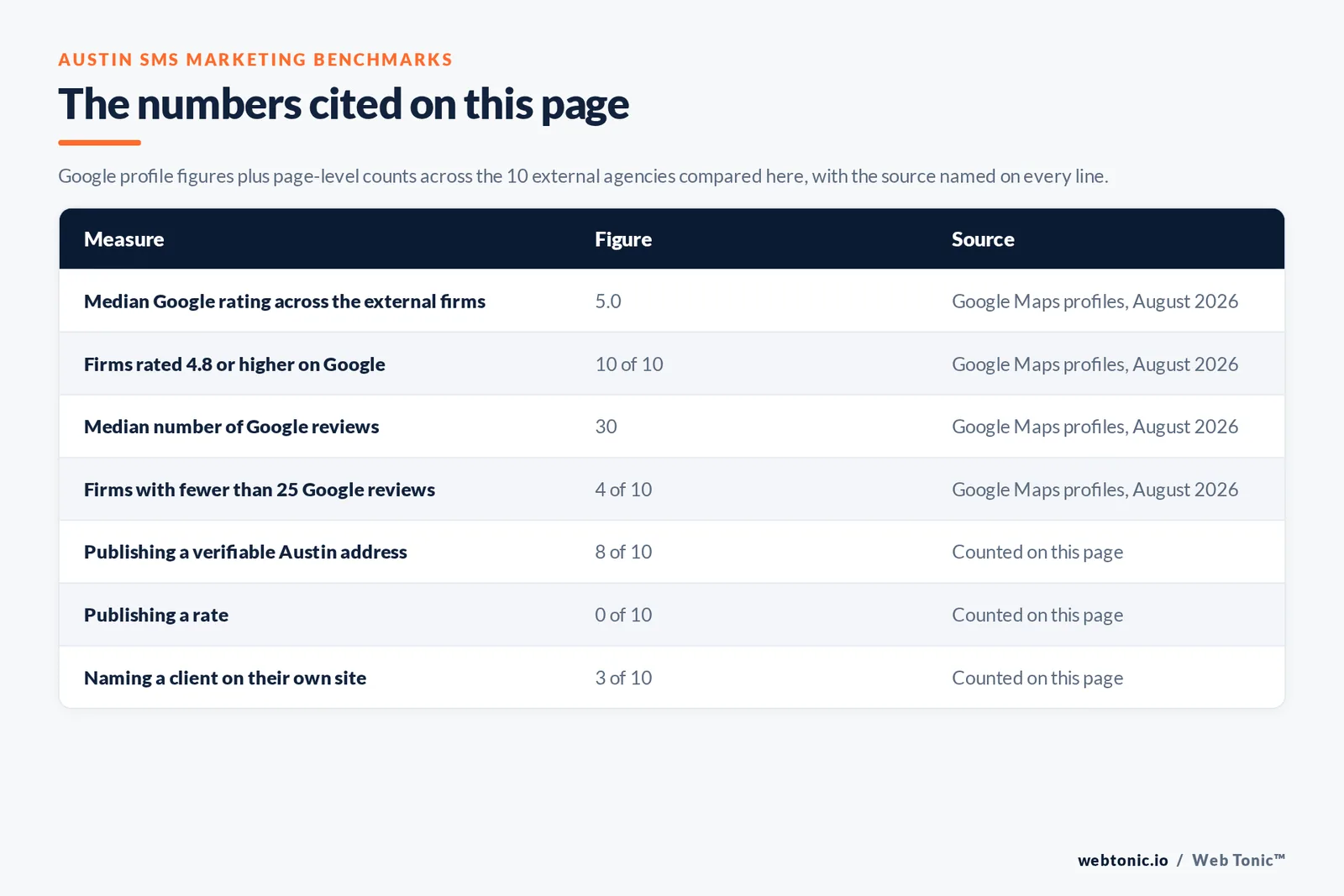 Table of the Austin SMS marketing figures cited on this page: a median Google rating of 5.0 across the external firms, 10 of 10 rated 4.8 or higher, a median of 30 Google reviews and 4 of 10 with fewer than 25 reviews, alongside 8 of 10 agencies publishing a verifiable Austin address, 0 of 10 publishing a rate and 3 of 10 naming a client on their own site