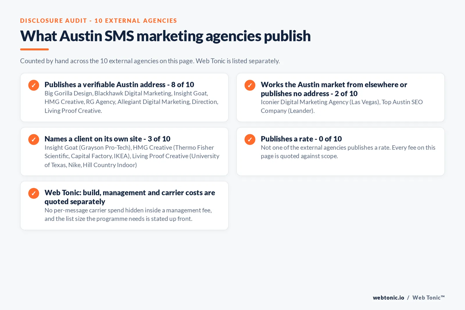 Checklist auditing what the 10 external Austin SMS marketing agencies disclose publicly: 8 of 10 publish a verifiable Austin address, 2 of 10 work the market from elsewhere with Iconier Digital Marketing Agency in Las Vegas and Top Austin SEO Company in Leander, 3 of 10 name a client on their own site including HMG Creative with Thermo Fisher Scientific, Capital Factory and IKEA, Living Proof Creative with the University of Texas and Insight Goat with Grayson Pro-Tech, 0 of 10 publish a rate, and Web Tonic quotes build, management and per-message carrier costs separately