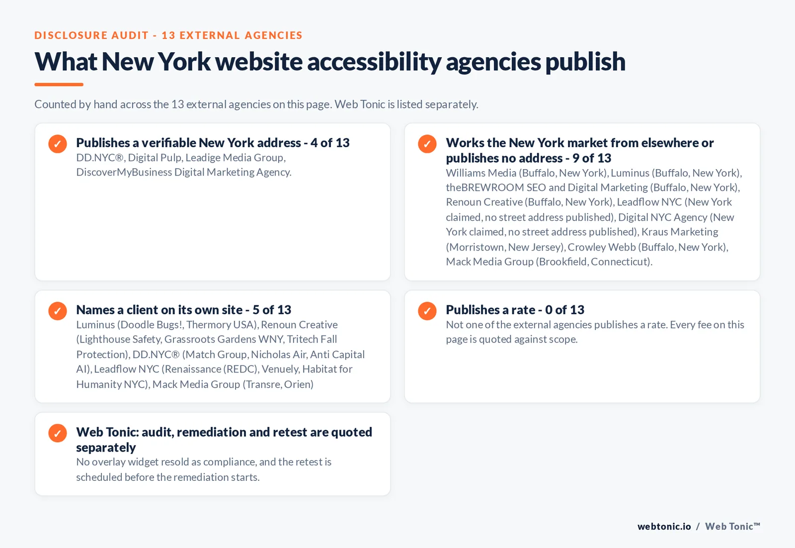 Checklist auditing what the 13 external New York website accessibility agencies disclose publicly: 4 of 13 publish a verifiable New York City street address with DD.NYC, Digital Pulp, Leadige Media Group and DiscoverMyBusiness, 9 of 13 either work from Buffalo as Williams Media, Luminus, theBREWROOM, Renoun Creative and Crowley Webb do, name the city without printing an address as Leadflow NYC and Digital NYC Agency do, or sit out of state with Kraus Marketing in Morristown New Jersey and Mack Media Group in Brookfield Connecticut, 5 of 13 name a client on their own site including DD.NYC with Match Group and Infinity Drain and Leadflow NYC with Habitat for Humanity NYC, 0 of 13 publish a rate, and Web Tonic quotes the audit, the remediation and the retest separately