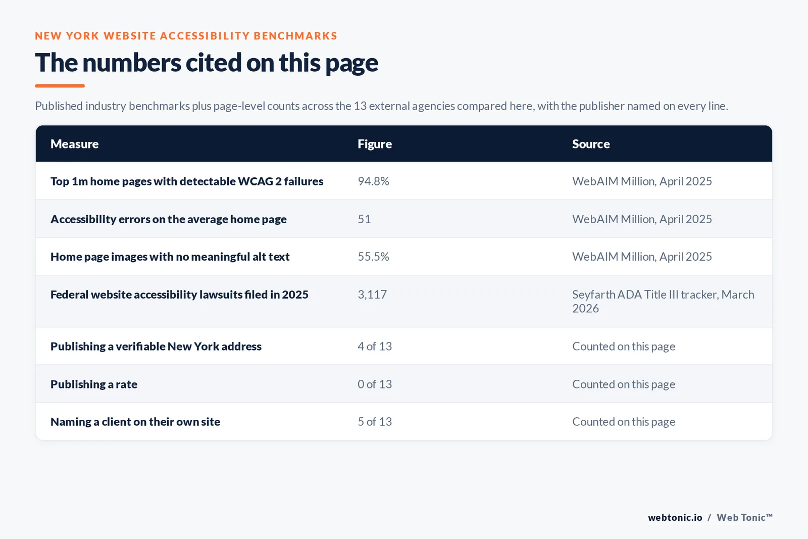 Table of the website accessibility figures cited on this page: WebAIM's April 2025 Million report finding detectable WCAG 2 failures on 94.8 percent of the top one million home pages, 51 errors on the average home page, 55.5 percent of images with no meaningful alternative text and 79.1 percent of pages with low-contrast text, plus Seyfarth's ADA Title III tracker counting 3,117 federal website accessibility lawsuits in 2025 which was 36 percent of all Title III filings, alongside 4 of 13 agencies publishing a verifiable New York City address, 0 of 13 publishing a rate and 5 of 13 naming a client on their own site