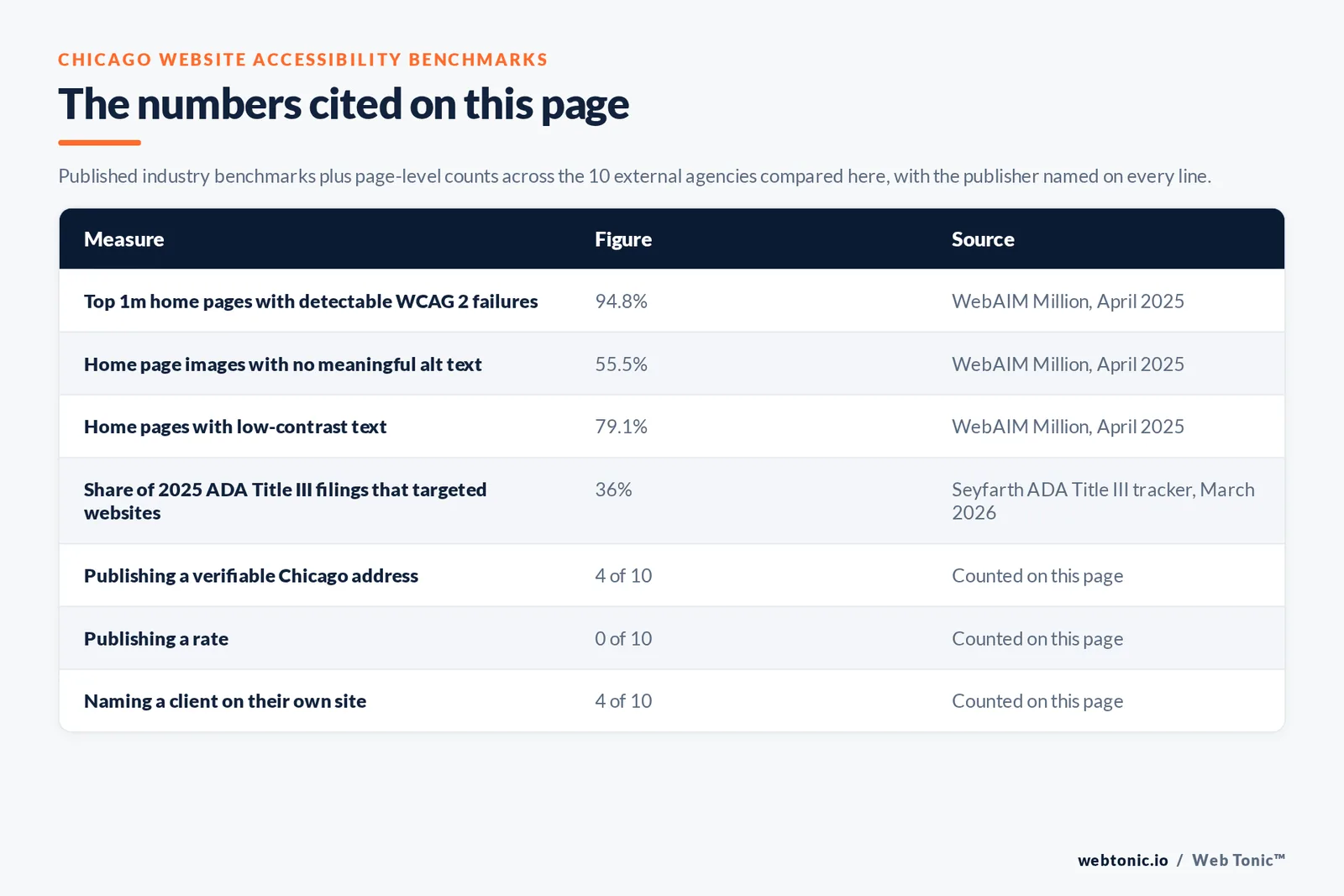 Table of the website accessibility figures cited on this page: WebAIM's April 2025 Million report finding detectable WCAG 2 failures on 94.8 percent of the top one million home pages, 51 errors on the average home page, 55.5 percent of images with no meaningful alternative text and 79.1 percent of pages with low-contrast text, plus Seyfarth's ADA Title III tracker counting 3,117 federal website accessibility lawsuits in 2025 which was 36 percent of all Title III filings, alongside 4 of 10 agencies publishing a verifiable Chicago address, 0 of 10 publishing a rate and 4 of 10 naming a client on their own site