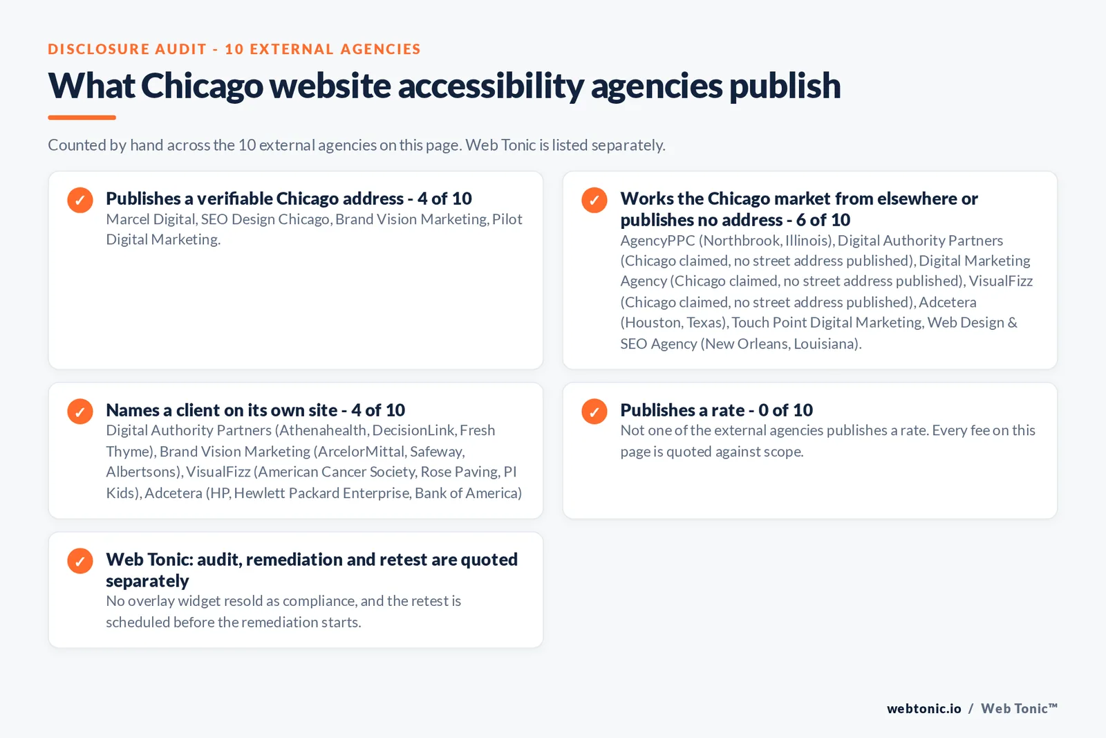 Checklist auditing what the 10 external Chicago website accessibility agencies disclose publicly: 4 of 10 publish a verifiable Chicago street address with Marcel Digital, SEO Design Chicago, Brand Vision Marketing and Pilot Digital Marketing, 6 of 10 either name Chicago without printing an address as Digital Authority Partners, Digital Marketing Agency and VisualFizz do, sit in the suburbs as AgencyPPC does in Northbrook, or run the market from Houston and New Orleans as Adcetera and Touch Point Digital Marketing do, 4 of 10 name a client on their own site including Brand Vision Marketing with ArcelorMittal and Safeway and Digital Authority Partners with Athenahealth, 0 of 10 publish a rate, and Web Tonic quotes the audit, the remediation and the retest separately