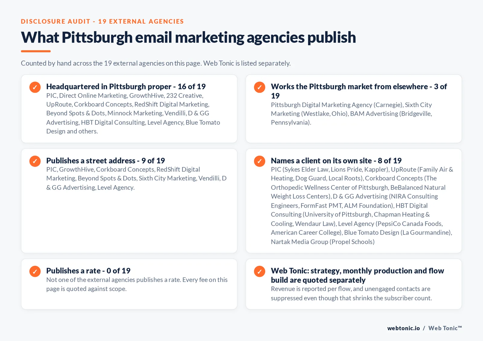 Checklist auditing what the 19 external Pittsburgh email marketing agencies disclose publicly: 16 of 19 are headquartered in Pittsburgh proper while the rest work the market from elsewhere including Pittsburgh Digital Marketing Agency from Carnegie, BAM Advertising from Bridgeville and Sixth City Marketing from Westlake in Ohio, 9 of 19 publish a street address, 8 of 19 name a client on their own site, and none of the 19 publishes a rate, while Web Tonic quotes strategy, monthly production and flow build separately