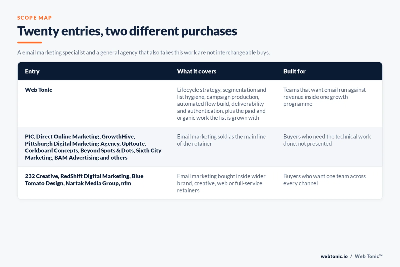 Matrix comparing the 20 Pittsburgh email marketing entries including Web Tonic by what each covers and who it is built for, separating Web Tonic running lifecycle email inside one growth programme from email-led specialists selling flows, segmentation and deliverability as the main retainer, and from brand, web and full-service agencies that take email inside a wider relationship