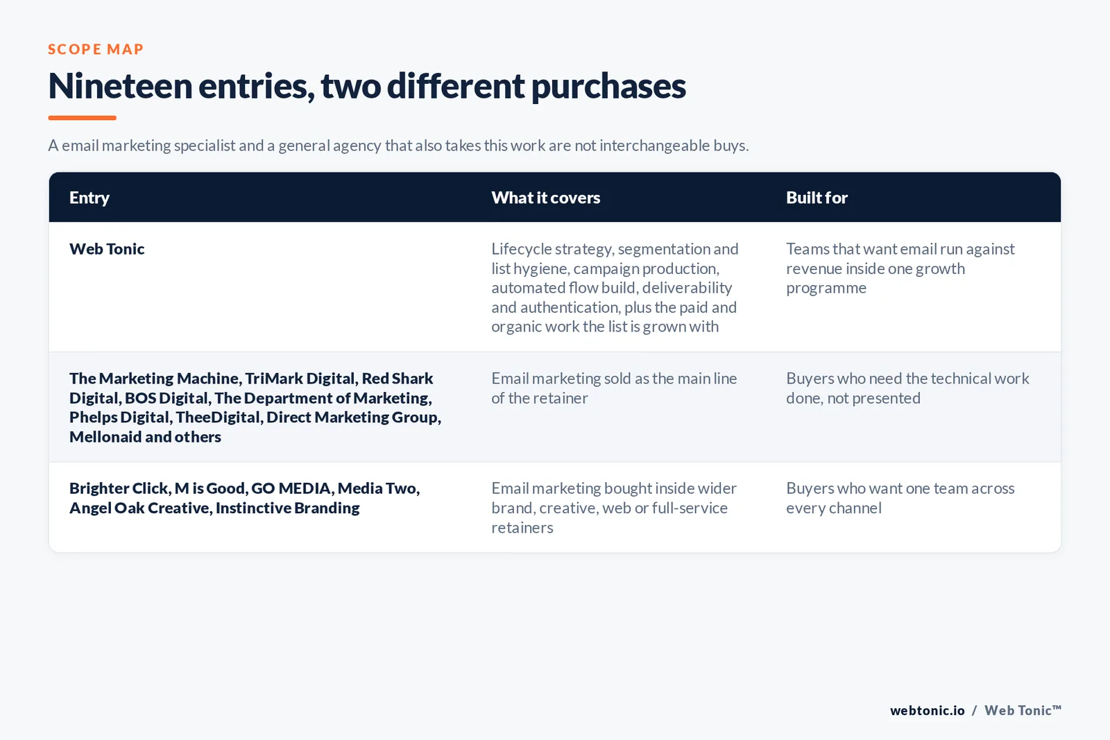 Matrix comparing the 19 Raleigh email marketing entries including Web Tonic by what each covers and who it is built for, separating Web Tonic running lifecycle email inside one growth programme from email-led specialists selling flows, segmentation and deliverability as the main retainer, and from brand, web and full-service agencies that take email inside a wider relationship
