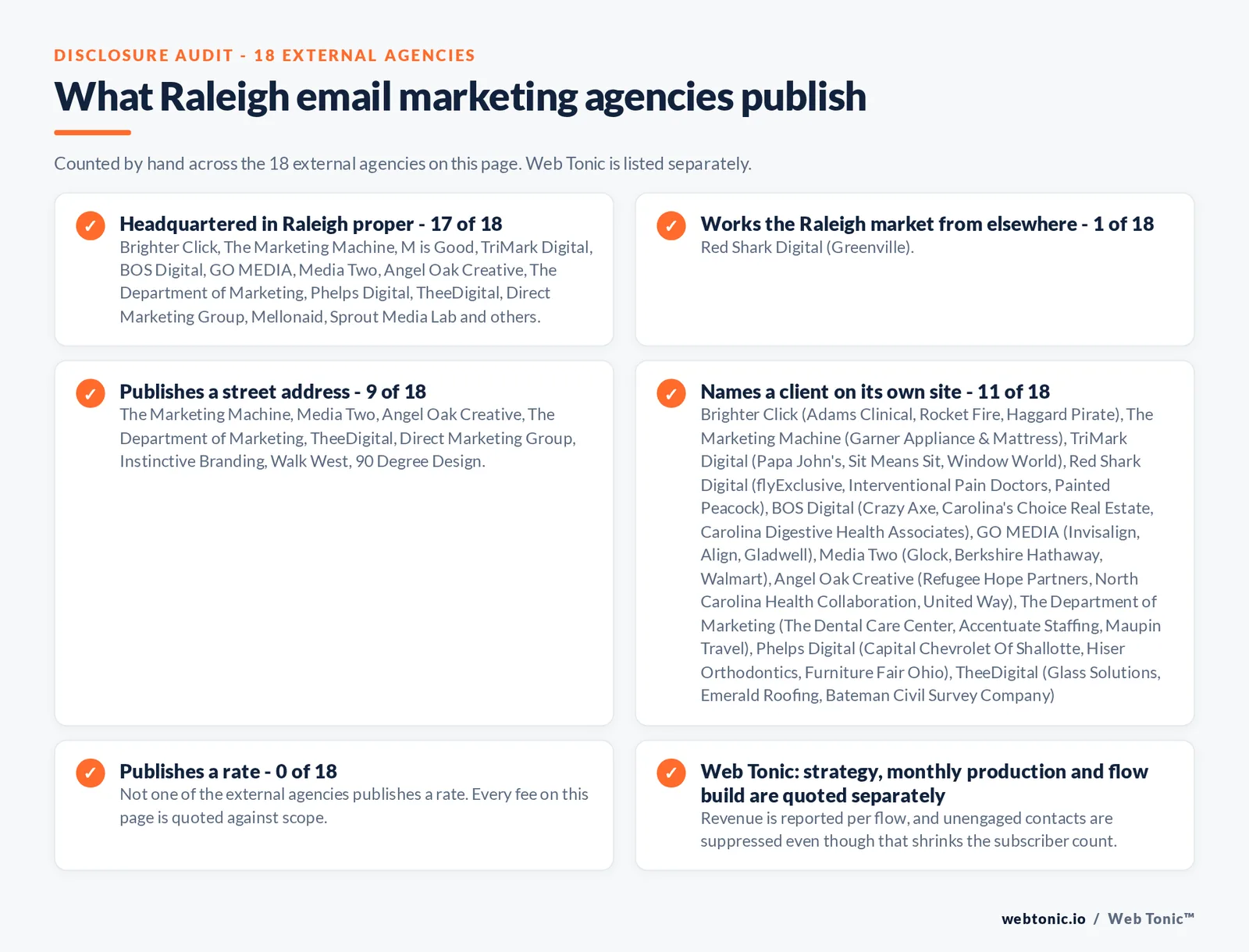 Checklist auditing what the 18 external Raleigh email marketing agencies disclose publicly: 17 of 18 are headquartered in Raleigh proper while the rest work the market from elsewhere including Red Shark Digital from Greenville, 9 of 18 publish a street address, 11 of 18 name a client on their own site, and none of the 18 publishes a rate, while Web Tonic quotes strategy, monthly production and flow build separately
