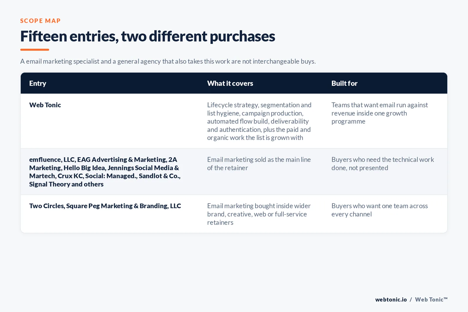 Matrix comparing the 15 Kansas City email marketing entries including Web Tonic by what each covers and who it is built for, separating Web Tonic running lifecycle email inside one growth programme from email-led specialists selling flows, segmentation and deliverability as the main retainer, and from brand, web and full-service agencies that take email inside a wider relationship