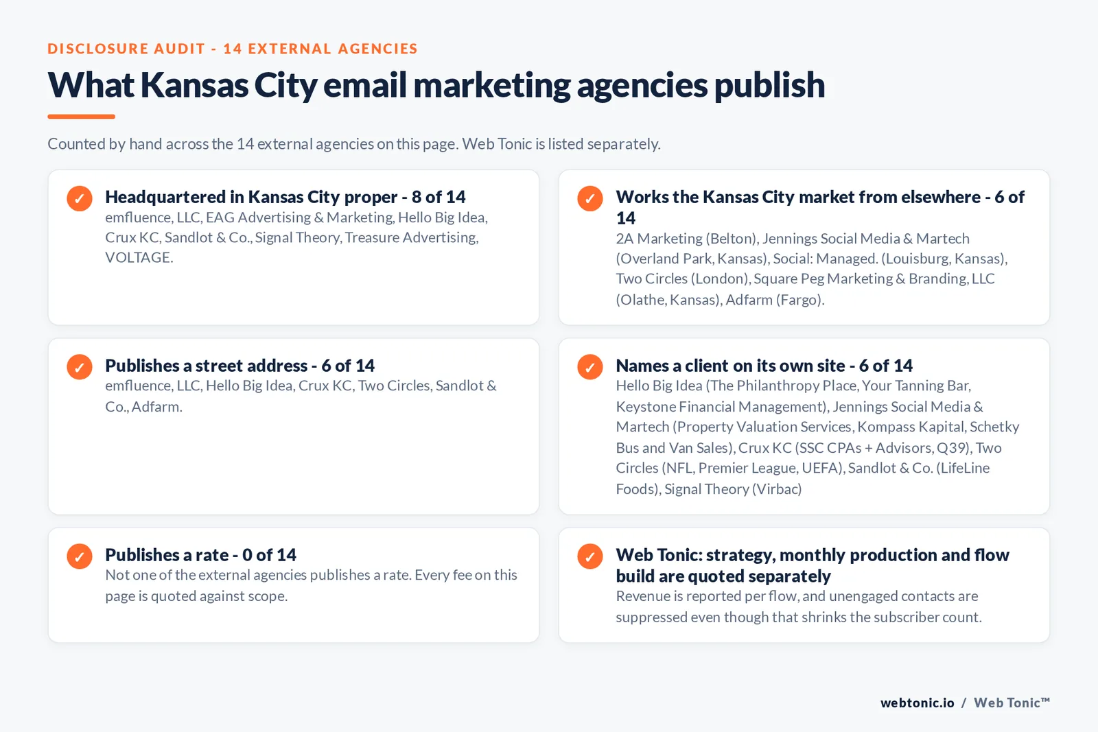 Checklist auditing what the 14 external Kansas City email marketing agencies disclose publicly: 8 of 14 are headquartered in Kansas City proper while the rest work the market from elsewhere including 2A Marketing from Belton, Jennings Social Media and Martech from Overland Park, Social Managed from Louisburg, Square Peg Marketing and Branding from Olathe, Two Circles from London and Adfarm from Fargo, 6 of 14 publish a street address, 6 of 14 name a client on their own site, and none of the 14 publishes a rate, while Web Tonic quotes strategy, monthly production and flow build separately