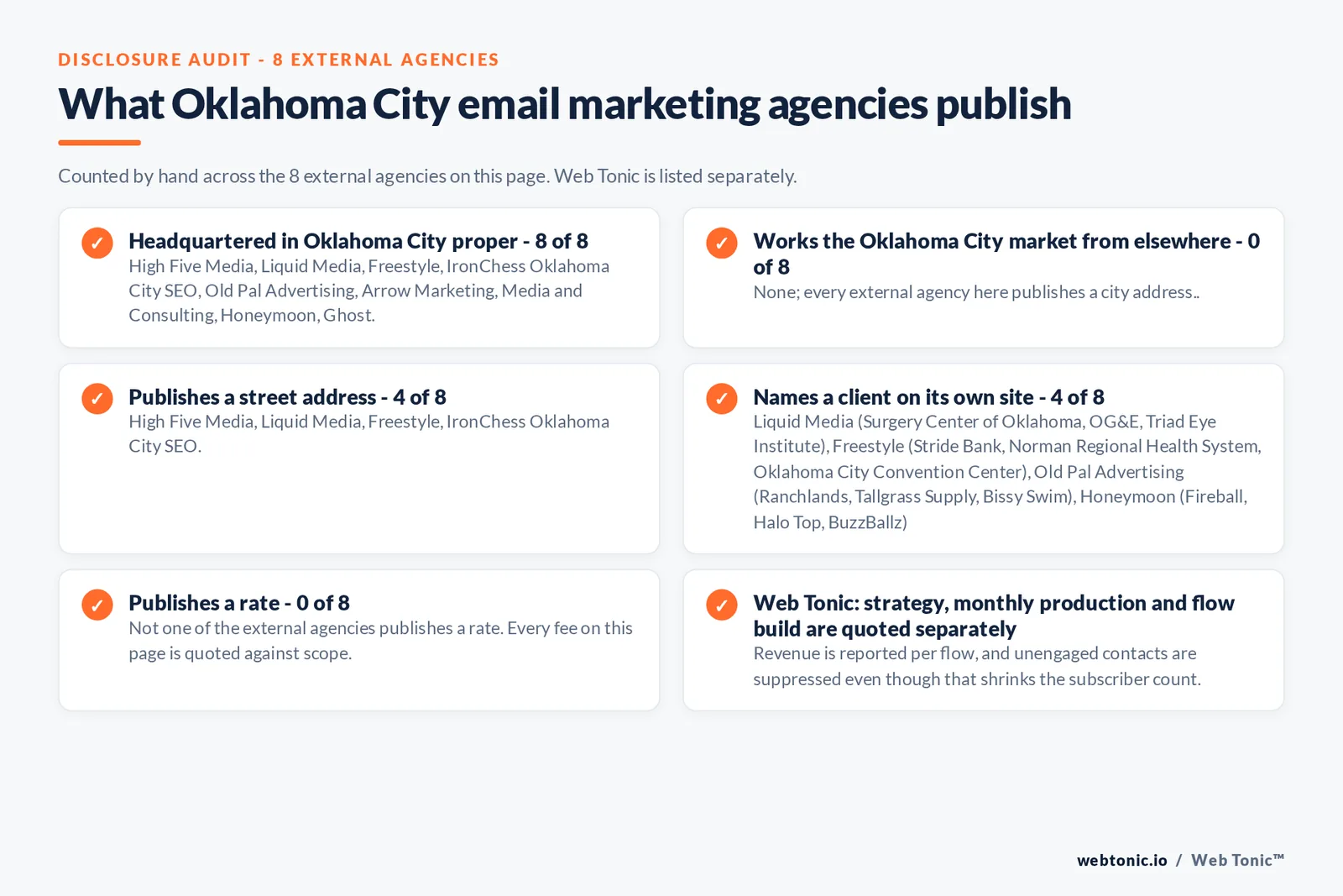 Checklist auditing what the 8 external Oklahoma City email marketing agencies disclose publicly: 8 of 8 are headquartered in Oklahoma City proper while the rest work the market from elsewhere including nobody; every external firm here is headquartered in the city, 4 of 8 publish a street address, 4 of 8 name a client on their own site, and none of the 8 publishes a rate, while Web Tonic quotes strategy, monthly production and flow build separately