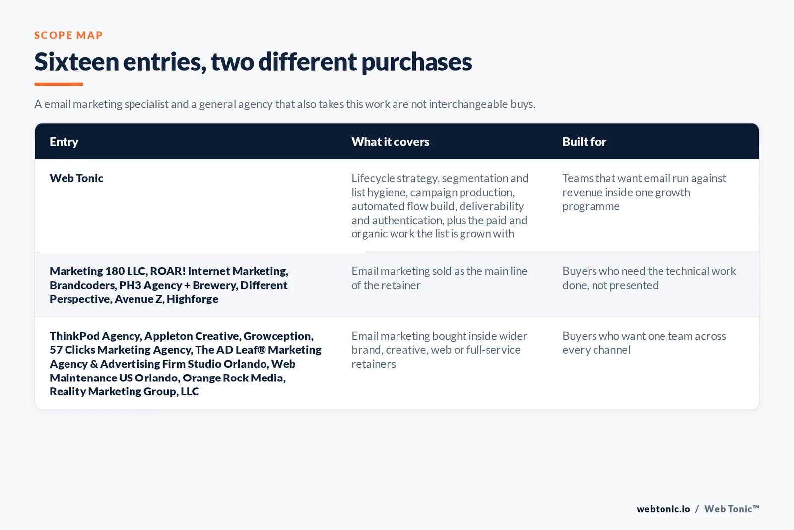 Matrix comparing the 16 Orlando email marketing entries including Web Tonic by what each covers and who it is built for, separating Web Tonic running lifecycle email inside one growth programme from email-led specialists selling flows, segmentation and deliverability as the main retainer, and from brand, web and full-service agencies that take email inside a wider relationship