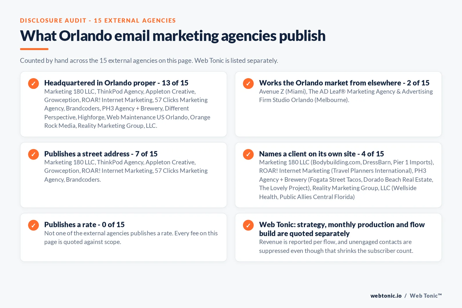 Checklist auditing what the 15 external Orlando email marketing agencies disclose publicly: 13 of 15 are headquartered in Orlando proper while the rest work the market from elsewhere including Avenue Z from Miami and The AD Leaf from Melbourne, 7 of 15 publish a street address, 4 of 15 name a client on their own site, and none of the 15 publishes a rate, while Web Tonic quotes strategy, monthly production and flow build separately