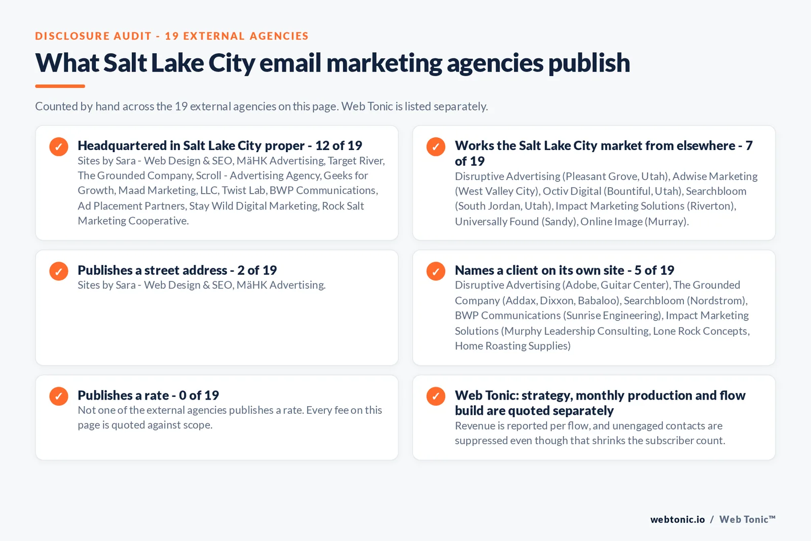 Checklist auditing what the 19 external Salt Lake City email marketing agencies disclose publicly: 12 of 19 are headquartered in Salt Lake City proper while the rest work the market from elsewhere including Disruptive Advertising from Pleasant Grove, Searchbloom from South Jordan, Octiv Digital from Bountiful, Impact Marketing Solutions from Riverton, Universally Found from Sandy, Online Image from Murray and Adwise Marketing from West Valley City, 2 of 19 publish a street address, 5 of 19 name a client on their own site, and none of the 19 publishes a rate, while Web Tonic quotes strategy, monthly production and flow build separately