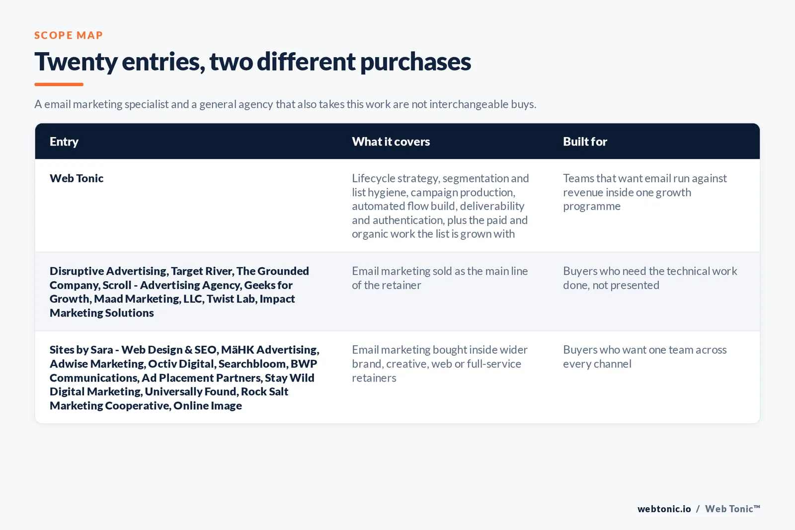 Matrix comparing the 20 Salt Lake City email marketing entries including Web Tonic by what each covers and who it is built for, separating Web Tonic running lifecycle email inside one growth programme from email-led specialists selling flows, segmentation and deliverability as the main retainer, and from brand, web and full-service agencies that take email inside a wider relationship