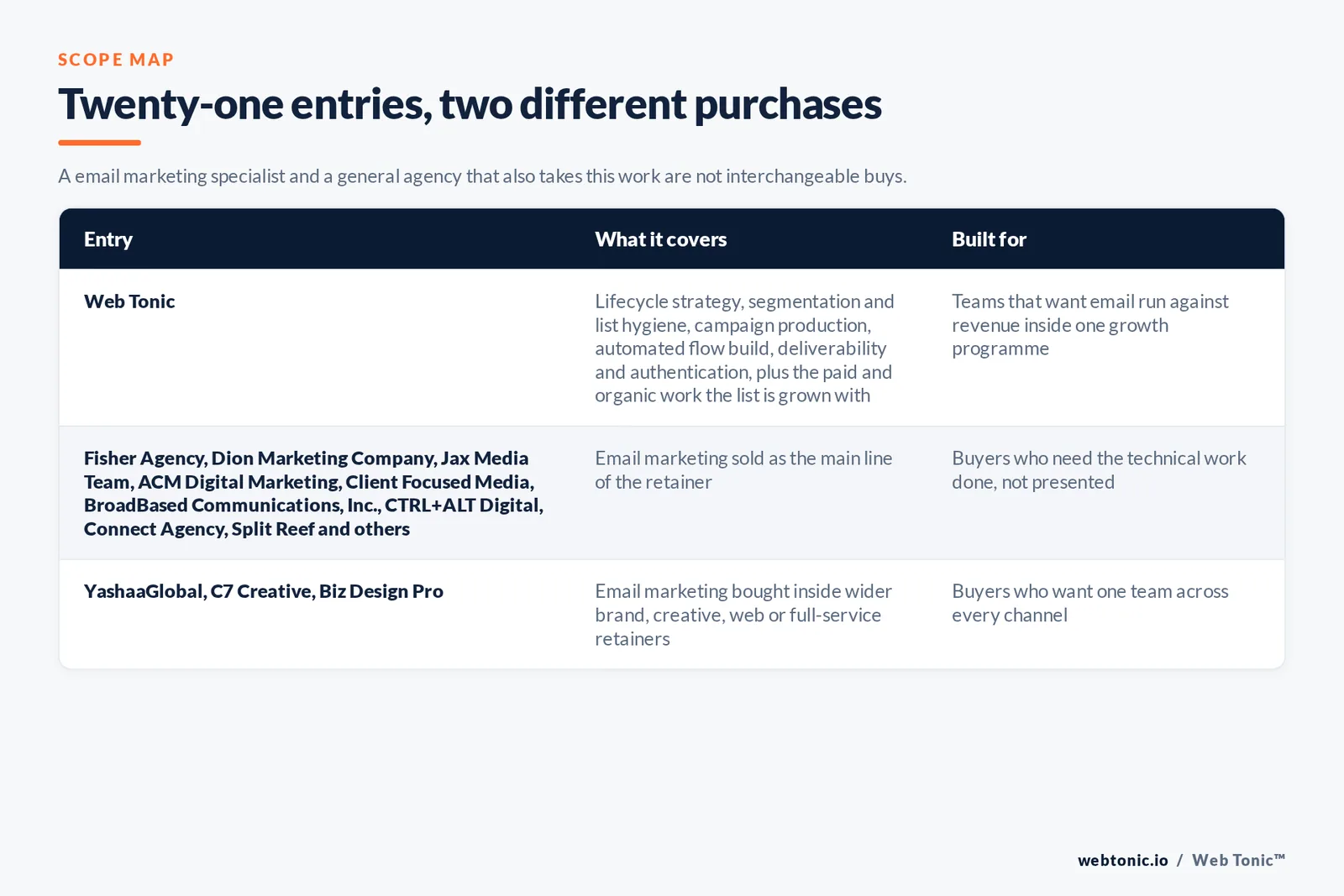 Matrix comparing the 21 Jacksonville email marketing entries including Web Tonic by what each covers and who it is built for, separating Web Tonic running lifecycle email inside one growth programme from email-led specialists selling flows, segmentation and deliverability as the main retainer, and from brand, web and full-service agencies that take email inside a wider relationship