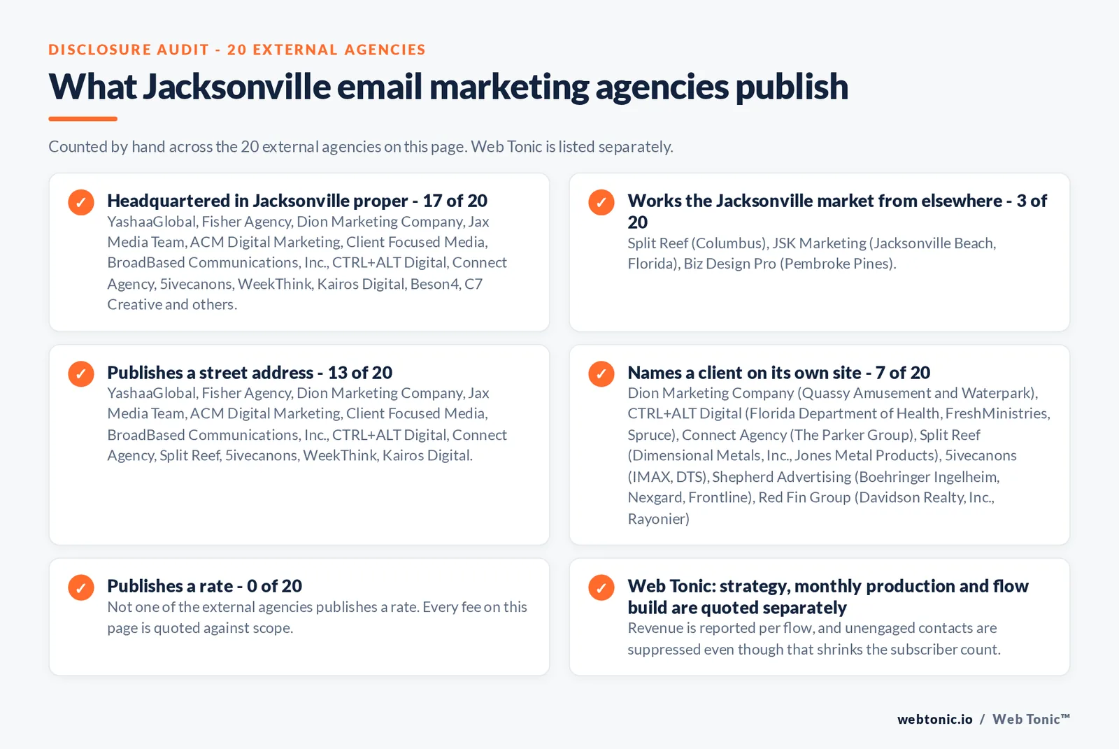 Checklist auditing what the 20 external Jacksonville email marketing agencies disclose publicly: 17 of 20 are headquartered in Jacksonville proper while the rest work the market from elsewhere including JSK Marketing from Jacksonville Beach, Biz Design Pro from Pembroke Pines and Split Reef from Columbus, 13 of 20 publish a street address, 7 of 20 name a client on their own site, and none of the 20 publishes a rate, while Web Tonic quotes strategy, monthly production and flow build separately