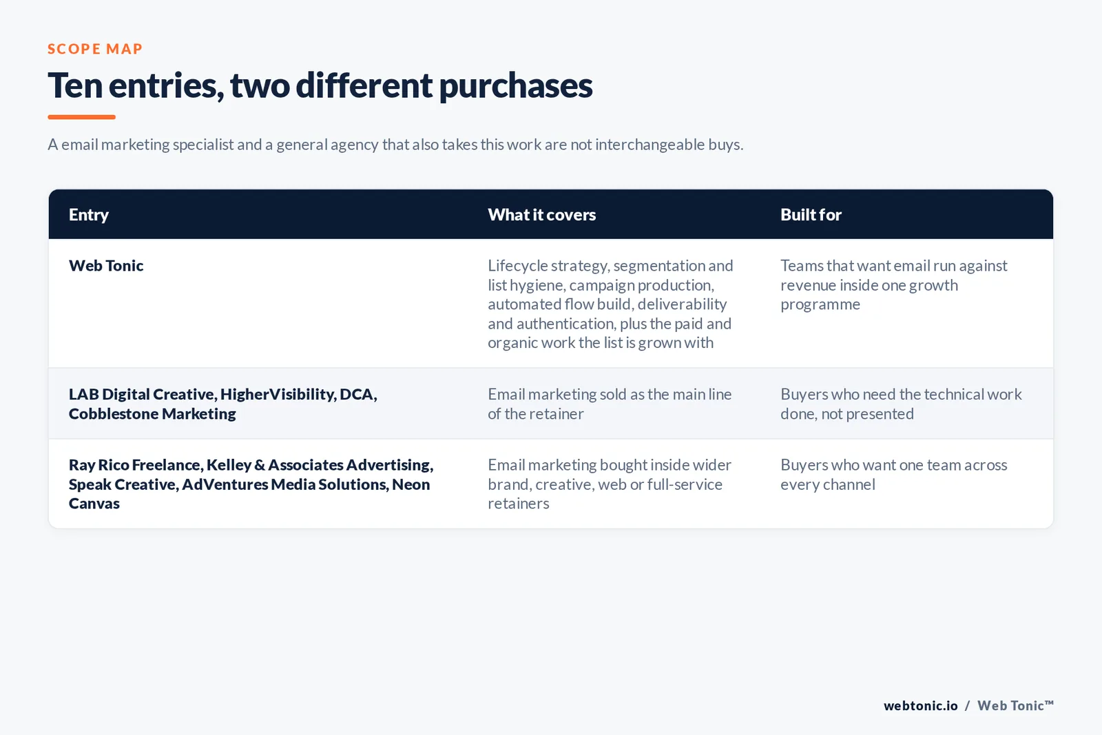 Matrix comparing the 10 Memphis email marketing entries including Web Tonic by what each covers and who it is built for, separating Web Tonic running lifecycle email inside one growth programme from email-led specialists selling flows, segmentation and deliverability as the main retainer, and from brand, web and full-service agencies that take email inside a wider relationship