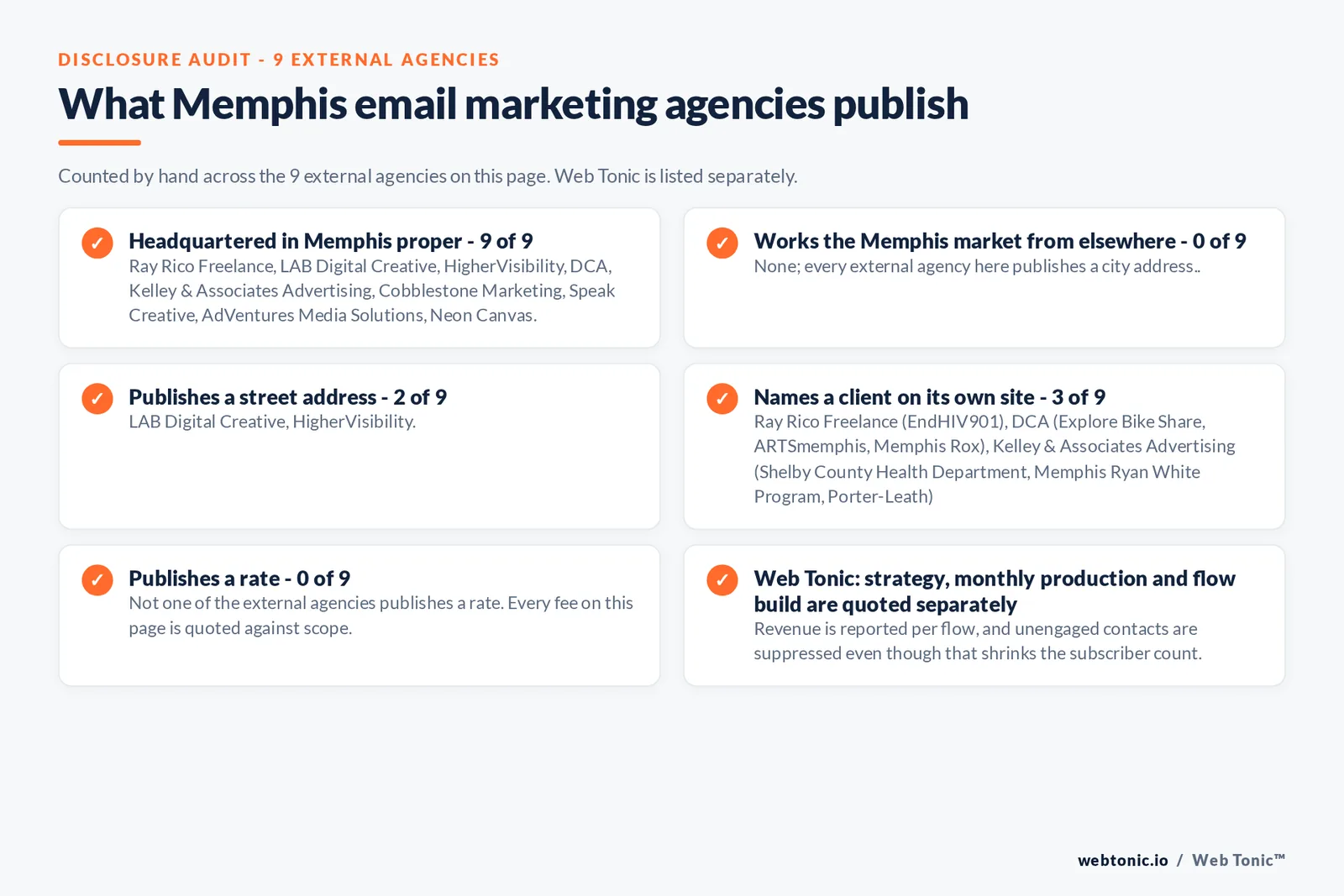 Checklist auditing what the 9 external Memphis email marketing agencies disclose publicly: 9 of 9 are headquartered in Memphis proper while the rest work the market from elsewhere including nobody; every external firm here is headquartered in the city, 2 of 9 publish a street address, 3 of 9 name a client on their own site, and none of the 9 publishes a rate, while Web Tonic quotes strategy, monthly production and flow build separately