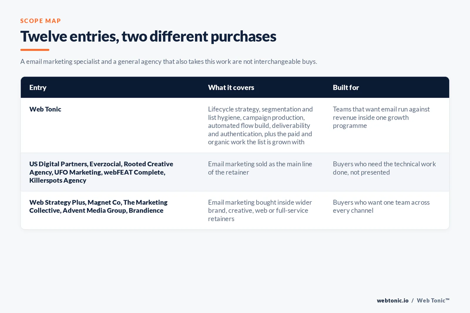 Matrix comparing the 12 Cincinnati email marketing entries including Web Tonic by what each covers and who it is built for, separating Web Tonic running lifecycle email inside one growth programme from email-led specialists selling flows, segmentation and deliverability as the main retainer, and from brand, web and full-service agencies that take email inside a wider relationship