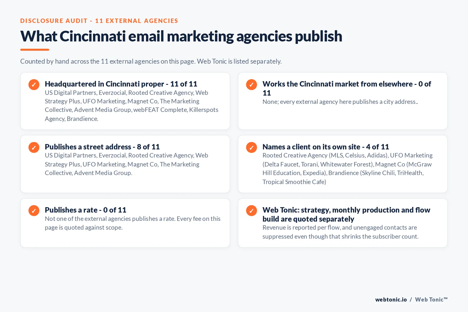 Checklist auditing what the 11 external Cincinnati email marketing agencies disclose publicly: 11 of 11 are headquartered in Cincinnati proper while the rest work the market from elsewhere including nobody; every external firm here is headquartered in the city, 8 of 11 publish a street address, 4 of 11 name a client on their own site, and none of the 11 publishes a rate, while Web Tonic quotes strategy, monthly production and flow build separately