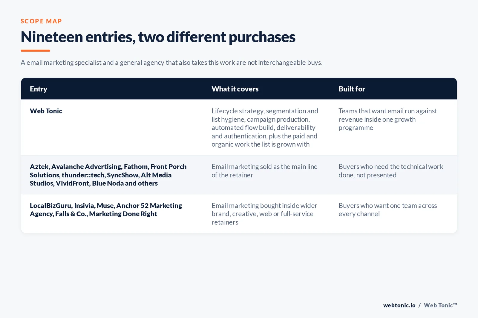 Matrix comparing the 19 Cleveland email marketing entries including Web Tonic by what each covers and who it is built for, separating Web Tonic running lifecycle email inside one growth programme from email-led specialists selling flows, segmentation and deliverability as the main retainer, and from brand, web and full-service agencies that take email inside a wider relationship