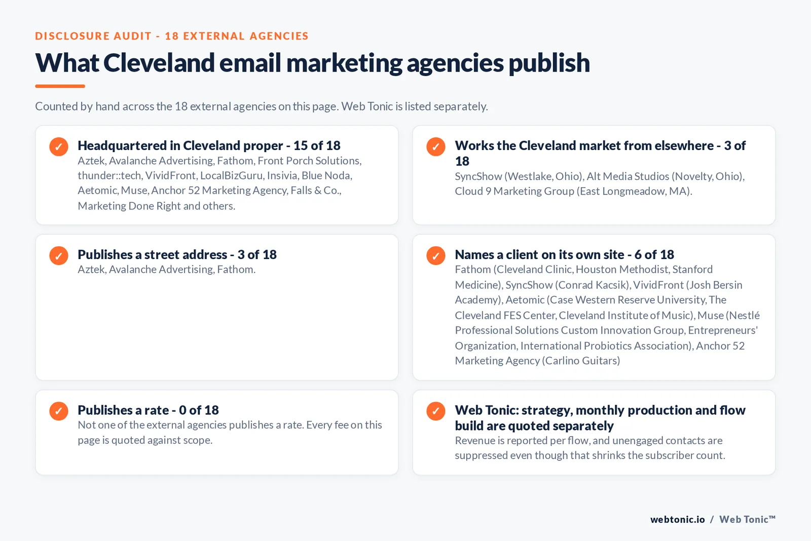 Checklist auditing what the 18 external Cleveland email marketing agencies disclose publicly: 15 of 18 are headquartered in Cleveland proper while the rest work the market from elsewhere including SyncShow from Westlake, Alt Media Studios from Novelty and Cloud 9 Marketing Group from East Longmeadow in Massachusetts, 3 of 18 publish a street address, 6 of 18 name a client on their own site, and none of the 18 publishes a rate, while Web Tonic quotes strategy, monthly production and flow build separately